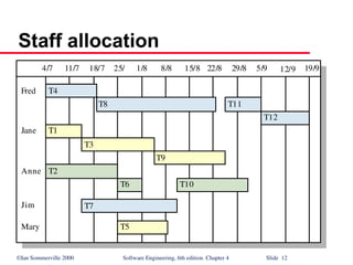 ©Ian Sommerville 2000 Software Engineering, 6th edition. Chapter 4 Slide 12
Staff allocation
4/7 11/7 18/7 25/ 1/8 8/8 15/8 22/8 29/8 5/9 12/9 19/9
T4
T8 T11
T12
T1
T3
T9
T2
T6 T10
T7
T5
Fred
Jane
Anne
Mary
Jim
 