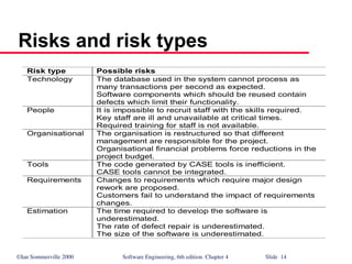 ©Ian Sommerville 2000 Software Engineering, 6th edition. Chapter 4 Slide 14
Risks and risk types
Risk type Possible risks
Technology The database used in the system cannot process as
many transactions per second as expected.
Software components which should be reused contain
defects which limit their functionality.
People It is impossible to recruit staff with the skills required.
Key staff are ill and unavailable at critical times.
Required training for staff is not available.
Organisational The organisation is restructured so that different
management are responsible for the project.
Organisational financial problems force reductions in the
project budget.
Tools The code generated by CASE tools is inefficient.
CASE tools cannot be integrated.
Requirements Changes to requirements which require major design
rework are proposed.
Customers fail to understand the impact of requirements
changes.
Estimation The time required to develop the software is
underestimated.
The rate of defect repair is underestimated.
The size of the software is underestimated.
 