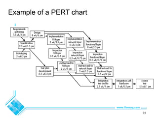 25
Example of a PERT chart
 