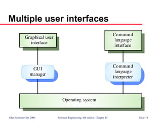 ©Ian Sommerville 2000 Software Engineering, 6th edition. Chapter 15 Slide 18
Multiple user interfaces
Operating system
GUI
manager
Graphical user
interface
Command
language
interpreter
Command
language
interface
 
