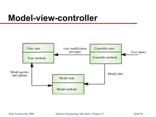 ©Ian Sommerville 2000 Software Engineering, 6th edition. Chapter 15 Slide 20
Model-view-controller
Model state
Model methods
Controller state
Controller methods
View state
View methods
User inputs
view modification
messages
Model edits
Model queries
and updates
 