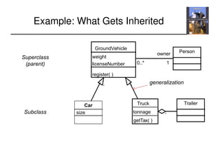 Truck
tonnage
GroundVehicle
weight
licenseNumber
Car
owner
register( )
getTax( )
Person
0..*
Trailer
1
Superclass
(parent)
Subclass
generalization
size
Example: What Gets Inherited
 