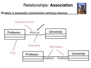 Professor University
Works for
Class
Association
Association Name
Professor University
Employer
Employee
Role Names
Relationships: Association
Models a semantic connection among classes
 