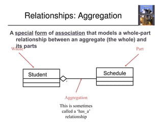Student Schedule
Whole
Aggregation
This is sometimes
called a ‘has_a’
relationship
Part
Relationships: Aggregation
A special form of association that models a whole-part
relationship between an aggregate (the whole) and
its parts
 