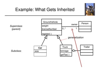 Truck
tonnage
GroundVehicle
weight
licenseNumber
Car
owner
register( )
getTax( )
Person
0..*
Trailer
1
Superclass
(parent)
Subclass
generalization
size
Example: What Gets Inherited
 