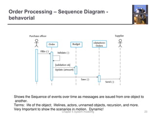 Chapter 5 System modeling
Order Processing – Sequence Diagram -
behavorial
23
Shows the Sequence of events over time as messages are issued from one object to
another.
Terms: life of the object; lifelines, actors, unnamed objects, recursion, and more.
Very Important to show the scenarios in motion. Dynamic!
 