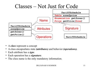 Classes – Not Just for Code
• A class represent a concept
• A class encapsulates state (attributes) and behavior (operations).
• Each attribute has a type.
• Each operation has a signature.
• The class name is the only mandatory information.
zone2price
getZones()
getPrice()
TariffSchedule
Table zone2price
Enumeration getZones()
Price getPrice(Zone)
TariffSchedule
Name
Attributes
Operations
Signature
TariffSchedule
DR.ZAINAB N.NEMMER 13
 