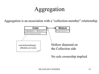 Aggregation
Aggregation is an association with a “collection-member” relationship
void doSomething()
aModule.service();
Hollow diamond on
the Collection side
No sole ownership implied
DR.ZAINAB N.NEMMER 18
 
