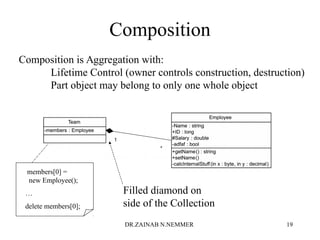 Composition
Composition is Aggregation with:
Lifetime Control (owner controls construction, destruction)
Part object may belong to only one whole object
Filled diamond on
side of the Collection
members[0] =
new Employee();
…
delete members[0];
DR.ZAINAB N.NEMMER 19
 