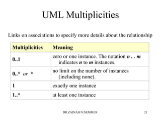 UML Multiplicities
Multiplicities Meaning
0..1
zero or one instance. The notation n . . m
indicates n to m instances.
0..* or *
no limit on the number of instances
(including none).
1 exactly one instance
1..* at least one instance
Links on associations to specify more details about the relationship
DR.ZAINAB N.NEMMER 21
 