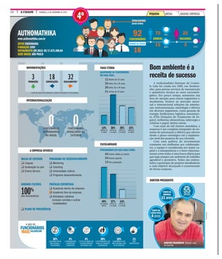 A CIDADE DOMINGO, 13 DE NOVEMBRO DE 201610
CONTRATAÇÕESPROMOÇÕES DESLIGAMENTOS*
3 18 32
* ESTÃO INCLUÍDAS AQUI DEMISSÕES E SAÍDAS VOLUNTÁRIAS DE FUNCIONÁRIOS.
A Authomathika Sistemas de Contro-
le Ltda foi criada em 1999, em Sertãozi-
nho, para prestar serviços de manutenção
e assistência técnica ao setor sucroener-
gético. Em pouco tempo, aumentou sua
área de atuação para outros segmentos e,
atualmente, fornece ao mercado nacio-
nal e internacional soluções de automa-
ção, instrumentação, metrologia e elétrica
em diversos segmentos, como geração de
energia, fertilizantes, logística, saneamen-
to, ETEs (Estações de Tratamento de Es-
goto), indústrias alimentícias, siderurgia e
celulose e papel, dentre outras.
Com mais de mil clientes atendidos, a
empresa é um completo integrador de sis-
temas de automação e elétrica que oferece
desde o plano estratégico até a implanta-
ção total dos projetos de sua clientela.
Com uma política de investimento
constante em melhorias aos colaborado-
res, a equipe é considerada seu maior ca-
pital e a transparência e o bom relaciona-
mento entre todos é uma busca diária para
que haja sempre um ambiente de trabalho
agradável e produtivo. Todos são estimu-
lados a participar de projetos desafiadores
e cada objetivo alcançado é comemorado
de forma conjunta.
Bom ambiente é a
receita de sucesso
AUTHOMATHIKA
www.authomathika.com.br
SETOR ENGENHARIA
FUNDAÇÃO 1999
FATURAMENTO EM 2015: R$ 17.872.400,84
SEDE BRASIL SÃO PAULO
92CIONÁRIOS
18
70
HOMENS
15
22
MULHERES
3
ABALHADORES
nclui chefes)
QUANTIDADE DE FUNCIONÁRIOS
EM CADA FAIXA
Abaixo de 25 anos
Entre 26 e 34 anos
Entre 35 e 44 anos
Acima de 45 anos
FUNCIONÁRIOS EM CADA FAIXA ETÁRIA
Ensino médio ou menos
Ensino superior
Pós-graduação
45
34
13
12
33
26
21
BOLSA DE ESTUDOS
q Línguas
q Graduação ou pós
q Ensino técnico
HORÁRIO FLEXÍVEL
dos funcionários
q PLANO DE PREVIDÊNCIA
PROGRAMA DE DESENVOLVIMENTO
q Mentoring
q Coaching
q Universidade interna
q Programa desenvolvimento
PRÁTICAS ESPORTIVAS
q Academia dentro da empresa
q Academia fora da empresa
q Atividades coletivas
(incluem corridas e outras
modalidades)
100%
76%
83%
24%
17%
9FUNC
TRA
(In
CARGOS DE CHEFIA
MOVIMENTAÇÕES
INTERNACIONALIZAÇÃO
A EMPRESA OFERECE
FAIXA ETÁRIA
ESCOLARIDADE
23%
ACIMA DE
45 ANOS
28%
ENTRE 35
E 44 ANOS
14%
ENTRE 35
E 44 ANOS
36%
ENTRE 26
E 34 ANOS
37%
ENTRE 26
E 34 ANOS
13%
ABAIXO DE
25 ANOS
49%
ATÉ ENSINO
MÉDIO
0FUNCIONÁRIOS
ESTRANGEIROS
NO BRASIL
0FUNCIONÁRIOS
BRASILEIROS NO
EXTERIOR
DIRETOR-PRESIDENTE
DIVULGAÇÃO
DIRETOR PRESIDENTE Antonio José
de Gusmão
VALORIZAM
O QUE OS
FUNCIONÁRIOS
MAIS
38%
A OPORTUNIDADE QUE
TENHO DE CRESCER E
DESENVOLVER
16%
ALINHAMENTO DOS
MEUS VALORES COM
OS DA EMPRESA
1%
NÃO
IDENTIFICADOS
4%
O FATO DE SABER QUE
SÓ SEREI DEMITIDO
EM ÚLTIMO CASO
4%
A REMUNERAÇÃO
E BENEFÍCIOS
OFERECIDOS
36%
EQUILÍBRIO ENTRE
VIDA PESSOAL E
PROFISSIONAL
GRANDE EMPRESAPEQUENA MÉDIA
4º
TEMPO NO
CARGOATUAL
4anos
TEMPO NA
EMPRESA
11anos
IDADE
55anos
 