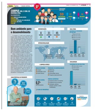 A CIDADEDOMINGO, 13 DE NOVEMBRO DE 2016 11
A Corpus é a mais nova empresa do
Grupo Santa Maria e foi criada em 2012
com o intuito de diversificar a área de atu-
ação da companhia no Brasil. Aliando o
conhecimento dos processos produtivos
com o crescente mercado de higiene e be-
leza no País, o grupo começou a fabricar
escovas e pentes de cabelo, artigos para
banho, cutelaria e acessórios de beleza em
geral. Com isso, trouxe ao mercado, domi-
nado quase que exclusivamente por pro-
dutos importados, a opção de uma merca-
doria de qualidade e projetado para o per-
fil e necessidade do público brasileiro.
Hoje, a empresa atua em nível nacio-
nal e oferece um portfólio com mais de 190
itens distribuídos nas linhas All day by Cor-
pus (uso diário), Corpus Classic (produ-
tos semi-profissionais) e PROhit professio-
nal only (uso exclusivamente profissional).
Tida como uma empresa que acredita,
apoia e dissemina a beleza democrática, a
Corpus é uma instituição que acredita na
necessidade de investir não só na quali-
dade de seus produtos, como também em
seus colaboradores. Além de oferecer di-
versos benefícios aos funcionários, apos-
ta em um ambiente de trabalho confiável,
desafiador e transparente.
Bom ambiente para
o desenvolvimento
CORPUS IND.E COM.DE
ESCOVAS LTDA.
www.stamaria.ind.br
SETOR BENS DE CONSUMO RÁPIDO
FUNDAÇÃO 2012
FATURAMENTO EM 2015: R$ 10.000.000,00
SEDE BRASIL SÃO PAULO
FILIAIS SP
59CIONÁRIOS
6
17
HOMENS
5
42
MULHERES
1
ABALHADORES
nclui chefes)
QUANTIDADE DE FUNCIONÁRIOS
EM CADA FAIXA
Abaixo de 25 anos
Entre 26 e 34 anos
Entre 35 e 44 anos
Acima de 45 anos
FUNCIONÁRIOS EM CADA FAIXA ETÁRIA
Ensino médio ou menos
Ensino superior
Pós-graduação
41
11
7
4
31
22
2
BOLSA DE ESTUDOS
q Línguas
q Graduação ou pós
q Ensino técnico
HORÁRIO FLEXÍVEL
dos funcionários
q PLANO DE PREVIDÊNCIA
PROGRAMA DE DESENVOLVIMENTO
q Mentoring
q Coaching
q Universidade interna
q Programa desenvolvimento
PRÁTICAS ESPORTIVAS
q Academia dentro da empresa
q Academia fora da empresa
q Atividades coletivas
(incluem corridas e outras
modalidades)
0,3%
29%
83%
71%
17%
5FUNC
TRA
(In
CARGOS DE CHEFIA
MOVIMENTAÇÕES
INTERNACIONALIZAÇÃO
A EMPRESA OFERECE
FAIXA ETÁRIA
ESCOLARIDADE
3%
ACIMA DE
45 ANOS
37%
ENTRE 35
E 44 ANOS
12%
PÓS-
GRADUAÇÃO
53%
ENTRE 26
E 34 ANOS
19%
ENSINO
SUPERIOR
Acima de 4
7%
ABAIXO DE
25 ANOS
69%
ATÉ ENSINO
MÉDIO
0FUNCIONÁRIOS
ESTRANGEIROS
NO BRASIL
0FUNCIONÁRIOS
BRASILEIROS NO
EXTERIOR
IDADE
78anos
TEMPO NA
EMPRESA
4anos
TEMPO NO
CARGOATUAL
4 anos
CARACTERÍSTICAS DO PRESIDENTE
PRESIDENTE Rubens de Paula
Vieira Andrade
51%
A OPORTUNIDADE QUE
TENHO DE CRESCER E
DESENVOLVER
16%
ALINHAMENTO DOS
MEUS VALORES COM
OS DA EMPRESA
4%
NÃO
IDENTIFICADOS
4%
O FATO DE SABER QUE
SÓ SEREI DEMITIDO
EM ÚLTIMO CASO
10%
A REMUNERAÇÃO
E BENEFÍCIOS
OFERECIDOS
14%
EQUILÍBRIO ENTRE
VIDA PESSOAL E
PROFISSIONAL
VALORIZAM
O QUE OS
FUNCIONÁRIOS
MAIS
GRANDE EMPRESAPEQUENA MÉDIA
5º
CONTRATAÇÕESPROMOÇÕES DESLIGAMENTOS*
8 31 45
* ESTÃO INCLUÍDAS AQUI DEMISSÕES E SAÍDAS VOLUNTÁRIAS DE FUNCIONÁRIOS.
DIVULGAÇÃO
 
