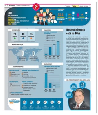 A CIDADE DOMINGO, 13 DE NOVEMBRO DE 201614
CONTRATAÇÕESPROMOÇÕES DESLIGAMENTOS*
21 40 16
* ESTÃO INCLUÍDAS AQUI DEMISSÕES E SAÍDAS VOLUNTÁRIAS DE FUNCIONÁRIOS.
O ponto de partida para o nascimen-
to da Cia. Bean de Bombas para Pulveriza-
ção foi um pulverizador para pomares, ide-
alizado por John Bean, em 1884, em Los
Gatos, na Califórnia (EUA). Desde então, a
empresa se expandiu com a compra de ou-
tras companhias até se estabelecer definiti-
vamente como FMC Corporation, em 1961.
Nos anos 1950, iniciou suas atividades
no Brasil, com a produção de pulveriza-
dores para uso agrícola. Sua primeira fá-
brica no País foi construída nos 1970, em
Araraquara, para fabricar máquinas pa-
ra a indústria citrícola. A unidade fabril da
JBT (John Bean Technologies Corporation)
possui mais de 100 mil m2 e 300 colabora-
dores diretos – destes, 1/3 atua na área de
serviços e manutenção alocados nos clien-
tes da empresa. Também tem escritórios de
vendas e pós-vendas no Brasil (Campinas
e Araraquara), Chile, Argentina e México.
Por meio da exploração de novas tec-
nologias e investimento em pesquisa, a JBT
busca o crescimento global adequado aos
interesses locais das comunidades. Sua mis-
são é contribuir para o sucesso dos clientes
aplicando serviços, soluções e tecnologias
que permitam crescimento mútuo dos ne-
gócios, dos colaboradores e acionistas.
Desenvolvimento
está no DNA
JBT
www.jbtfoodtech.com
SETOR MAQUINÁRIOS E EQUIPAMENTOS
FUNDAÇÃO 1976
FATURAMENTO EM 2015: R$ 115.257.047,00
SEDE BRASIL SÃO PAULO
FILIAIS CAMPINAS
311CIONÁRIOS
25
293
HOMENS
24
18
MULHERES
1
ABALHADORES
nclui chefes)
QUANTIDADE DE FUNCIONÁRIOS
EM CADA FAIXA
Abaixo de 25 anos
Entre 26 e 34 anos
Entre 35 e 44 anos
Acima de 45 anos
FUNCIONÁRIOS EM CADA FAIXA ETÁRIA
Ensino médio ou menos
Ensino superior
Pós-graduação
200
74
37
13
82
92
124
BOLSA DE ESTUDOS
q Línguas
q Graduação ou pós
q Ensino técnico
HORÁRIO FLEXÍVEL
dos funcionários
q PLANO DE PREVIDÊNCIA*
Quanto a empresa contribui: mais de 120%
PROGRAMA DE DESENVOLVIMENTO
q Mentoring
q Coaching
q Universidade interna
q Programa desenvolvimento
PRÁTICAS ESPORTIVAS
q Academia dentro da empresa
q Academia fora da empresa
q Atividades coletivas
(incluem corridas e outras
modalidades)
1%
94%
96%
6%
4%
3FUNC
2
TRA
(In
CARGOS DE CHEFIA
MOVIMENTAÇÕES
INTERNACIONALIZAÇÃO
A EMPRESA OFERECE
FAIXA ETÁRIA
ESCOLARIDADE
40%
ACIMA DE
45 ANOS
30%
ENTRE 35
E 44 ANOS
12%
PÓS-
GRADUAÇÃO
26%
ENTRE 26
E 34 ANOS
24%
ENSINO
SUPERIOR
4%
ABAIXO DE
25 ANOS
64%
ATÉ ENSINO
MÉDIO
0FUNCIONÁRIOS
ESTRANGEIROS
NO BRASIL
0FUNCIONÁRIOS
BRASILEIROS NO
EXTERIOR
IDADE
49anos
TEMPO NA
EMPRESA
26anos
TEMPO NO
CARGOATUAL
4anos
VICE-PRESIDENTE E GERENTE GERALAMÉRICA LATINA
DIVULGAÇÃO
VICE-PRESIDENTE Jose Miguel Ruiz
VALORIZAM
O QUE OS
FUNCIONÁRIOS
MAIS
22%
A OPORTUNIDADE QUE
TENHO DE CRESCER E
DESENVOLVER
16%
ALINHAMENTO DOS
MEUS VALORES COM
OS DA EMPRESA
4%
NÃO
IDENTIFICADOS
3%
O FATO DE SABER QUE
SÓ SEREI DEMITIDO
EM ÚLTIMO CASO
17%
A REMUNERAÇÃO
E BENEFÍCIOS
OFERECIDOS
39%
EQUILÍBRIO ENTRE
VIDA PESSOAL E
PROFISSIONAL
GRANDE EMPRESAPEQUENA MÉDIA
2º
 