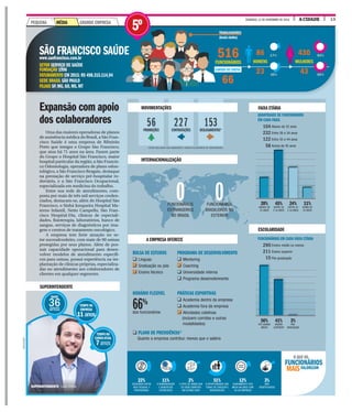 A CIDADEDOMINGO, 13 DE NOVEMBRO DE 2016 19
CONTRATAÇÕESPROMOÇÕES DESLIGAMENTOS*
56 227 153
* ESTÃO INCLUÍDAS AQUI DEMISSÕES E SAÍDAS VOLUNTÁRIAS DE FUNCIONÁRIOS.
Expansão com apoio
dos colaboradores
SÃO FRANCISCO SAÚwww.saofrancisco.com.br
SETOR SERVIÇO DE SAÚDE
FUNDAÇÃO 1996
FATURAMENTO EM 2015: R$ 498.315.114,94
SEDE BRASIL SÃO PAULO
FILIAIS SP,MG,GO,MS,MT
516CIONÁRIOS
66
86
HOMENS
23
430
MULHERES
43
ABALHADORES
nclui chefes)
QUANTIDADE DE FUNCIONÁRIOS
EM CADA FAIXA
Abaixo de 25 anos
Entre 26 e 34 anos
Entre 35 e 44 anos
Acima de 45 anos
FUNCIONÁRIOS EM CADA FAIXA ETÁRIA
Ensino médio ou menos
Ensino superior
Pós-graduação
290
211
15
104
232
122
58
BOLSA DE ESTUDOS
q Línguas
q Graduação ou pós
q Ensino técnico
HORÁRIO FLEXÍVEL
dos funcionários
q PLANO DE PREVIDÊNCIA*
Quanto a empresa contribui: menos que o salário
PROGRAMA DE DESENVOLVIMENTO
q Mentoring
q Coaching
q Universidade interna
q Programa desenvolvimento
PRÁTICAS ESPORTIVAS
q Academia dentro da empresa
q Academia fora da empresa
q Atividades coletivas
(incluem corridas e outras
modalidades)
66%
17%
35%
83%
65%
DE 5FUNC
TRA
(In
CARGOS DE CHEFIA
MOVIMENTAÇÕES
INTERNACIONALIZAÇÃO
A EMPRESA OFERECE
FAIXA ETÁRIA
ESCOLARIDADE
11%
ACIMA DE
45 ANOS
24%
ENTRE 35
E 44 ANOS
3%
PÓS-
GRADUAÇÃO
45%
ENTRE 26
E 34 ANOS
41%
ENSINO
SUPERIOR
Acima de 4
20%
ABAIXO DE
25 ANOS
56%
ATÉ ENSINO
MÉDIO
0FUNCIONÁRIOS
ESTRANGEIROS
NO BRASIL
0FUNCIONÁRIOS
BRASILEIROS NO
EXTERIOR
IDADE
36anos
TEMPO NA
EMPRESA
11anos
TEMPO NO
CARGOATUAL
7anos
SUPERINTENDENTE
DIVULGAÇÃO
SUPERINTENDENTE Lício Cintra
51%
A OPORTUNIDADE QUE
TENHO DE CRESCER E
DESENVOLVER
12%
ALINHAMENTO DOS
MEUS VALORES COM
OS DA EMPRESA
3%
NÃO
IDENTIFICADOS
2%
O FATO DE SABER QUE
SÓ SEREI DEMITIDO
EM ÚLTIMO CASO
11%
A REMUNERAÇÃO
E BENEFÍCIOS
OFERECIDOS
22%
EQUILÍBRIO ENTRE
VIDA PESSOAL E
PROFISSIONAL
VALORIZAM
O QUE OS
FUNCIONÁRIOS
MAIS
GRANDE EMPRESAPEQUENA MÉDIA
5º
Uma das maiores operadoras de planos
de assistência médica do Brasil, a São Fran-
cisco Saúde é uma empresa de Ribeirão
Preto que integra o Grupo São Francisco,
que atua há 71 anos na área. Fazem parte
do Grupo o Hospital São Francisco, maior
hospital particular da região, a São Francis-
co Odontologia, operadora de plano odon-
tológico, a São Francisco Resgate, destaque
na prestação de serviço pré-hospitalar ro-
doviário, e a São Francisco Ocupacional,
especializada em medicina do trabalho.
Entre sua rede de atendimento, com-
posta por mais de três mil serviços creden-
ciados, destacam-se, além do Hospital São
Francisco, o Sinhá Junqueira Hospital Ma-
terno Infantil, Netto Campello, São Fran-
cisco Hospital-Dia, clínicas de especiali-
dades, fisioterapia, laboratórios, banco de
sangue, serviços de diagnósticos por ima-
gem e centros de tratamento oncológico.
A empresa tem forte atuação no se-
tor sucroalcooleiro, com mais de 90 usinas
protegidas por seus planos. Além de pos-
suir capacidade operacional para desen-
volver modelos de atendimento específi-
cos para usinas, possui experiência na im-
plantação de clínicas próprias, especializa-
das no atendimento aos colaboradores de
clientes em qualquer segmento.
 