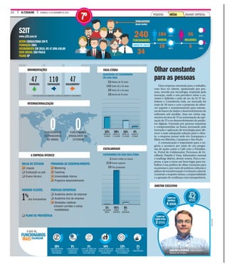 A CIDADE DOMINGO, 13 DE NOVEMBRO DE 201622
CONTRATAÇÕESPROMOÇÕES DESLIGAMENTOS*
47 110 47
* ESTÃO INCLUÍDAS AQUI DEMISSÕES E SAÍDAS VOLUNTÁRIAS DE FUNCIONÁRIOS.
Uma empresa orientada para o trabalho,
com foco no cliente, apaixonada por pes-
soas, movida por tecnologia, inspirada pela
inovação, onde o nós prevalece sobre o eu.
Assim é definido o jeito de ser da S2 IT So-
lutions e Consultoria Ltda, no mercado há
mais de 20 anos e com a proposta de ofere-
cer suporte e monitoramento para estrutu-
ras de banco de dados e desenvolvimento de
softwares sob medida. Atua em vários seg-
mentos da área de TI na sustentação da ope-
ração de TI e no desenvolvimento de produ-
tos digitais. Formada por pessoas inquietas
e comprometidas na busca incessante pela
inovação e aplicação de tecnologia para ofe-
recer a mais adequada solução para o clien-
te, a empresa possui sede em Araraquara e
filiais em Ribeirão, Campinas e São Paulo.
A comunicação é importante para o ne-
gócio e acontece por meio de um progra-
ma de ações como o Café com o Presiden-
te, Portal do Colaborador, Processos de Fe-
edback, Painéis à Vista, informativo mensal
e mailings diários, dentre outros. Para a em-
presa, o que a torna um bom lugar para tra-
balhar é sua política de olhar constante para
as pessoas e, por meio de práticas culturais e
pilaresdetransformaçãoeevoluçãocultural,
construir o respeito mútuo, a imparcialidade
e a geração de confiança com transparência.
Olhar constante
para as pessoas
S2IT
www.s2it.com.br
SETOR CONSULTORIA EMTI
FUNDAÇÃO 2001
FATURAMENTO EM 2015: R$ 47.890.430,00
SEDE BRASIL SÃO PAULO
FILIAIS SP
240CIONÁRIOS
34
184
HOMENS
28
56
MULHERES
6
ABALHADORES
nclui chefes)
QUANTIDADE DE FUNCIONÁRIOS
EM CADA FAIXA
Abaixo de 25 anos
Entre 26 e 34 anos
Entre 35 e 44 anos
Acima de 45 anos
FUNCIONÁRIOS EM CADA FAIXA ETÁRIA
Ensino médio ou menos
Ensino superior
Pós-graduação
3
219
18
53
142
35
10
BOLSA DE ESTUDOS
q Línguas
q Graduação ou pós
q Ensino técnico
HORÁRIO FLEXÍVEL
dos funcionários
q PLANO DE PREVIDÊNCIA
PROGRAMA DE DESENVOLVIMENTO
q Mentoring
q Coaching
q Universidade interna
q Programa desenvolvimento
PRÁTICAS ESPORTIVAS
q Academia dentro da empresa
q Academia fora da empresa
q Atividades coletivas
(incluem corridas e outras
modalidades)
1%
77%
82%
23%
18%
2FUNC
3
TRA
(In
CARGOS DE CHEFIA
MOVIMENTAÇÕES
INTERNACIONALIZAÇÃO
A EMPRESA OFERECE
FAIXA ETÁRIA
ESCOLARIDADE
4%
ACIMA DE
45 ANOS
15%
ENTRE 35
E 44 ANOS
8%
PÓS-
GRADUAÇÃO
59%
ENTRE 26
E 34 ANOS
91%
ENSINO
SUPERIOR
22%
ABAIXO DE
25 ANOS
1%
ATÉ ENSINO
MÉDIO
g
0FUNCIONÁRIOS
ESTRANGEIROS
NO BRASIL
0FUNCIONÁRIOS
BRASILEIROS NO
EXTERIOR
IDADE
42anos
TEMPO NA
EMPRESA
4anos
TEMPO NO
CARGOATUAL
2anos
DIRETOR EXECUTIVO
DIVULGAÇÃO
DIRETOR EXECUTIVO Carlos Eduardo
Roberto de Oliveira
VALORIZAM
O QUE OS
FUNCIONÁRIOS
MAIS
54%
A OPORTUNIDADE QUE
TENHO DE CRESCER E
DESENVOLVER
12%
ALINHAMENTO DOS
MEUS VALORES COM
OS DA EMPRESA
2%
NÃO
IDENTIFICADOS
1%
O FATO DE SABER QUE
SÓ SEREI DEMITIDO
EM ÚLTIMO CASO
5%
A REMUNERAÇÃO
E BENEFÍCIOS
OFERECIDOS
26%
EQUILÍBRIO ENTRE
VIDA PESSOAL E
PROFISSIONAL
GRANDE EMPRESAPEQUENA MÉDIA
7º
 