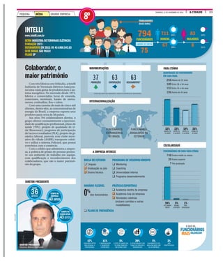 A CIDADEDOMINGO, 13 DE NOVEMBRO DE 2016 23
CONTRATAÇÕESPROMOÇÕES DESLIGAMENTOS*
37 63 63
* ESTÃO INCLUÍDAS AQUI DEMISSÕES E SAÍDAS VOLUNTÁRIAS DE FUNCIONÁRIOS.
Com três fábricas em Orlândia, a Intelli
Indústria de Terminais Elétricos Ltda pos-
sui uma vasta gama de produtos para o sis-
tema energético. No mercado desde 1973,
fabrica e comercializa luvas de emenda,
conectores, terminais, hastes de aterra-
mento, cordoalhas, fios e cabos.
Com uma carteira de mais de cinco mil
clientes, dentre eles, as concessionárias de
energia do Brasil, a empresa exporta seus
produtos para cerca de 50 países.
Aos seus 794 colaboradores diretos, o
grupo oferece constantemente a oportuni-
dade de qualificação profissional, plano de
saúde (70%), projeto de qualidade de vi-
da (Benessere), programa de participação
de lucros e resultados (PLR), projeto de gi-
nástica laboral, parceria com clube recre-
ativo da cidade (AABB), transporte coleti-
vo e utiliza o sistema Policard, que possui
convênios com o comércio.
Com a solidez que administra a empre-
sa, a política de gestão de pessoas promo-
ve um ambiente de trabalho em equipe,
com qualificação e reconhecimento dos
colaboradores, que são o maior patrimô-
nio do grupo.
Colaborador,o
maior patrimônio
INTELLI
www.intelli.com.br
SETOR INDÚSTRIA DETERMINAIS ELÉTRICOS
FUNDAÇÃO 1973
FATURAMENTO EM 2015: R$ 414.008.543,63
SEDE BRASIL SÃO PAULO
FILIAIS SP
794CIONÁRIOS
75
711
HOMENS
67
83
MULHERES
8
ABALHADORES
nclui chefes)
QUANTIDADE DE FUNCIONÁRIOS
EM CADA FAIXA
Abaixo de 25 anos
Entre 26 e 34 anos
Entre 35 e 44 anos
Acima de 45 anos
FUNCIONÁRIOS EM CADA FAIXA ETÁRIA
Ensino médio ou menos
Ensino superior
Pós-graduação
748
39
7
256
189
153
196
BOLSA DE ESTUDOS
q Línguas
q Graduação ou pós
q Ensino técnico
HORÁRIO FLEXÍVEL
dos funcionários
q PLANO DE PREVIDÊNCIA
PROGRAMA DE DESENVOLVIMENTO
q Mentoring
q Coaching
q Universidade interna
q Programa desenvolvimento
PRÁTICAS ESPORTIVAS
q Academia dentro da empresa
q Academia fora da empresa
q Atividades coletivas
(incluem corridas e outras
modalidades)
0%
90%
89%
10%
11%
7FUNC
TRA
(In
CARGOS DE CHEFIA
MOVIMENTAÇÕES
INTERNACIONALIZAÇÃO
A EMPRESA OFERECE
FAIXA ETÁRIA
ESCOLARIDADE
26%
ACIMA DE
45 ANOS
19%
ENTRE 35
E 44 ANOS
1%
PÓS-
GRADUAÇÃO
23%
ENTRE 26
E 34 ANOS
5%
ENSINO
SUPERIOR
32%
ABAIXO DE
25 ANOS
94%
ATÉ ENSINO
MÉDIO
0FUNCIONÁRIOS
ESTRANGEIROS
NO BRASIL
0FUNCIONÁRIOS
BRASILEIROS NO
EXTERIOR
IDADE
36anos
TEMPO NA
EMPRESA
43anos
TEMPO NO
CARGOATUAL
43anos
DIRETOR PRESIDENTE
DIVULGAÇÃO
DIRETOR PRESIDENTE
Vincenzo Antonio Spedicato
29%
A OPORTUNIDADE QUE
TENHO DE CRESCER E
DESENVOLVER
5%
ALINHAMENTO DOS
MEUS VALORES COM
OS DA EMPRESA
2%
NÃO
IDENTIFICADOS
5%
O FATO DE SABER QUE
SÓ SEREI DEMITIDO
EM ÚLTIMO CASO
11%
A REMUNERAÇÃO
E BENEFÍCIOS
OFERECIDOS
47%
EQUILÍBRIO ENTRE
VIDA PESSOAL E
PROFISSIONAL
VALORIZAM
O QUE OS
FUNCIONÁRIOS
MAIS
GRANDE EMPRESAPEQUENA MÉDIA
8º
 