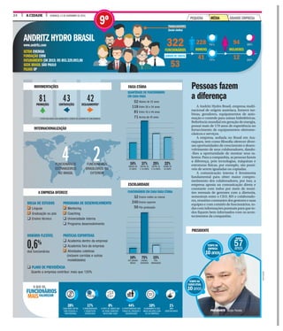 24 A CIDADE DOMINGO, 13 DE NOVEMBRO DE 2016
CONTRATAÇÕESPROMOÇÕES DESLIGAMENTOS*
81 43 42
* ESTÃO INCLUÍDAS AQUI DEMISSÕES E SAÍDAS VOLUNTÁRIAS DE FUNCIONÁRIOS.
A Andritz Hydro Brasil, empresa multi-
nacional de origem austríaca, fornece tur-
binas, geradores, equipamentos de auto-
mação e controle para usinas hidrelétricas.
Referência mundial em geração de energia,
possui mais de 170 anos de experiência no
fornecimento de equipamentos eletrome-
cânicos e serviços.
A empresa, sediada no Brasil em Ara-
raquara, tem como filosofia oferecer diver-
sas oportunidades de crescimento e desen-
volvimento de seus colaboradores, dando-
-lhes a oportunidade de mostrar seus ta-
lentos. Para a companhia, as pessoas fazem
a diferença, pois tecnologias, máquinas e
estruturas físicas, por exemplo, são possí-
veis de serem igualadas ou copiadas.
A comunicação interna é ferramenta
fundamental para obter maior compro-
metimento dos colaboradores, por isso, a
empresa aposta na comunicação direta e
constante com todos por meio de reuni-
ões mensais de gerentes com a diretoria,
semestrais entre o CEO, RH e colaborado-
res, reuniões constantes dos gestores e suas
equipes e com comitês de funcionários, to-
das com informações pontuais para que to-
dos fiquem bem informados com os acon-
tecimentos da companhia.
Pessoas fazem
a diferença
ANDRITZHYDROBRAS
www.andritz.com
SETOR ENERGIA
FUNDAÇÃO 1998
FATURAMENTO EM 2015: R$ 893.329.093,00
SEDE BRASIL SÃO PAULO
FILIAIS SP
322CIONÁRIOS
53
228
HOMENS
41
94
MULHERES
12
ABALHADORES
nclui chefes)
QUANTIDADE DE FUNCIONÁRIOS
EM CADA FAIXA
Abaixo de 25 anos
Entre 26 e 34 anos
Entre 35 e 44 anos
Acima de 45 anos
FUNCIONÁRIOS EM CADA FAIXA ETÁRIA
Ensino médio ou menos
Ensino superior
Pós-graduação
32
240
50
52
118
81
71
BOLSA DE ESTUDOS
q Línguas
q Graduação ou pós
q Ensino técnico
HORÁRIO FLEXÍVEL
dos funcionários
q PLANO DE PREVIDÊNCIA
Quanto a empresa contribui: mais que 120%
PROGRAMA DE DESENVOLVIMENTO
q Mentoring
q Coaching
q Universidade interna
q Programa desenvolvimento
PRÁTICAS ESPORTIVAS
q Academia dentro da empresa
q Academia fora da empresa
q Atividades coletivas
(incluem corridas e outras
modalidades)
0,6%
71%
77%
29%
23%
SIL
3FUNC
5
TRA
(In
CARGOS DE CHEFIA
MOVIMENTAÇÕES
INTERNACIONALIZAÇÃO
A EMPRESA OFERECE
FAIXA ETÁRIA
ESCOLARIDADE
22%
ACIMA DE
45 ANOS
25%
ENTRE 35
E 44 ANOS
15%
PÓS-
GRADUAÇÃO
37%
ENTRE 26
E 34 ANOS
75%
ENSINO
SUPERIOR
c a de
16%
ABAIXO DE
25 ANOS
10%
ATÉ ENSINO
MÉDIO
4FUNCIONÁRIOS
ESTRANGEIROS
NO BRASIL
2FUNCIONÁRIOS
BRASILEIROS NO
EXTERIOR
IDADE
57anos
TEMPO NA
EMPRESA
10anos
TEMPO NO
CARGOATUAL
10anos
PRESIDENTE
DIVULGAÇÃO
PRESIDENTE Sergio Parada
VALORIZAM
O QUE OS
FUNCIONÁRIOS
MAIS
44%
A OPORTUNIDADE QUE
TENHO DE CRESCER E
DESENVOLVER
10%
ALINHAMENTO DOS
MEUS VALORES COM
OS DA EMPRESA
1%
NÃO
IDENTIFICADOS
0%
O FATO DE SABER QUE
SÓ SEREI DEMITIDO
EM ÚLTIMO CASO
17%
A REMUNERAÇÃO
E BENEFÍCIOS
OFERECIDOS
28%
EQUILÍBRIO ENTRE
VIDA PESSOAL E
PROFISSIONAL
GRANDE EMPRESAPEQUENA MÉDIA
9º
 