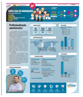 25A CIDADEDOMINGO, 13 DE NOVEMBRO DE 2016
CONTRATAÇÕESPROMOÇÕES DESLIGAMENTOS*
56 380 192
* ESTÃO INCLUÍDAS AQUI DEMISSÕES E SAÍDAS VOLUNTÁRIAS DE FUNCIONÁRIOS.
Com a missão de ser um hospital pri-
vado filantrópico, de abrangência regional,
de ensino, que promova saúde com quali-
dade e atendimento humanizado, a Irman-
dade da Santa Casa de Misericórdia de Ara-
raquara funciona desde 1902.
Em 2008, a instituição, que durante
anos foi administrada pelas freiras que
moravam em um prédio no hospital, par-
ticipou do Programa de revitalização dos
hospitais filantrópicos da CPFL, que pro-
punha a profissionalização da administra-
ção dos hospitais filantrópicos e aperfeiço-
amento dos serviços prestados à popula-
ção. Desde então, a entidade se tornou um
ambiente fértil para o desenvolvimento de
políticas que visam à valorização dos usu-
ários e colaboradores por meio da gestão
compartilhada.
Credenciado como Hospital de Ensi-
no, atualmente, possui 160 leitos ativos,
dos quais 114 são disponibilizados ao SUS
(Sistema Único de Saúde). Também é con-
siderado um Centro de Referência SUS pa-
ra o nível Municipal e Regional e referência
em tratamento da má formação lábio-pala-
tal para outros estados e para os 18 muni-
cípios da DRS III, abrangendo uma popula-
ção de 900 mil habitantes.
Profissionalização
administrativa
SANTACASADEARARAQ
www.santacasararaquara.com.br
SETOR SAÚDE
FUNDAÇÃO 1902
FATURAMENTO EM 2015: R$ 61.731.310,97
SEDE BRASIL SÃO PAULO
FILIAIS MG
723CIONÁRIOS
43
122
HOMENS
10
601
MULHERES
33
ABALHADORES
nclui chefes)
QUANTIDADE DE FUNCIONÁRIOS
EM CADA FAIXA
Abaixo de 25 anos
Entre 26 e 34 anos
Entre 35 e 44 anos
Acima de 45 anos
FUNCIONÁRIOS EM CADA FAIXA ETÁRIA
Ensino médio ou menos
Ensino superior
Pós-graduação
613
108
2
127
233
189
174
BOLSA DE ESTUDOS
q Línguas
q Graduação ou pós
q Ensino técnico
HORÁRIO FLEXÍVEL
dos funcionários
q PLANO DE PREVIDÊNCIA
PROGRAMA DE DESENVOLVIMENTO
q Mentoring
q Coaching
q Universidade interna
q Programa desenvolvimento
PRÁTICAS ESPORTIVAS
q Academia dentro da empresa
q Academia fora da empresa
q Atividades coletivas
(incluem corridas e outras
modalidades)
4%
17%
23%
83%
77%
QUARA
7FUNC
4
TRA
(In
CARGOS DE CHEFIA
MOVIMENTAÇÕES
INTERNACIONALIZAÇÃO
A EMPRESA OFERECE
FAIXA ETÁRIA
ESCOLARIDADE
24%
ACIMA DE
45 ANOS
26%
ENTRE 35
E 44 ANOS
0,1%
PÓS-
GRADUAÇÃO
32%
ENTRE 26
E 34 ANOS
14,9%
ENSINO
SUPERIOR
18%
ABAIXO DE
25 ANOS
85%
ATÉ ENSINO
MÉDIO
P2
0FUNCIONÁRIOS
ESTRANGEIROS
NO BRASIL
0FUNCIONÁRIOS
BRASILEIROS NO
EXTERIOR
IDADE
33anos
TEMPO NA
EMPRESA
7anos
TEMPO NO
CARGOATUAL
4anos
DIRETOR SUPERINTENDENTE
DIVULGAÇÃO
DIRETOR SUPERINTENDENTE
Jader Pires da Silva
44%
A OPORTUNIDADE QUE
TENHO DE CRESCER E
DESENVOLVER
15%
ALINHAMENTO DOS
MEUS VALORES COM
OS DA EMPRESA
6%
NÃO
IDENTIFICADOS
4%
O FATO DE SABER QUE
SÓ SEREI DEMITIDO
EM ÚLTIMO CASO
3%
A REMUNERAÇÃO
E BENEFÍCIOS
OFERECIDOS
29%
EQUILÍBRIO ENTRE
VIDA PESSOAL E
PROFISSIONAL
VALORIZAM
O QUE OS
FUNCIONÁRIOS
MAIS
GRANDE EMPRESAPEQUENA MÉDIA
10º
 