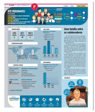 28 A CIDADE DOMINGO, 13 DE NOVEMBRO DE 2016
CONTRATAÇÕESPROMOÇÕES DESLIGAMENTOS*
195 827 1011
* ESTÃO INCLUÍDAS AQUI DEMISSÕES E SAÍDAS VOLUNTÁRIAS DE FUNCIONÁRIOS.
Em 1980, João Braz Naves vendia pas-
sagens de ônibus na rodoviária de Ribei-
rão Preto e decidiu abrir um box, no local,
para transporte de cargas. Assim nascia a
RTE Rodonaves que atua no transporte de
cargas fracionadas.
Atualmente, conta com 3.400 colabora-
dores diretos divididos em 16 localidades
próprias e mais de 3.500 colaboradores
de unidades parceiras que juntos, somam
uma frota de 2.400 veículos, que atendem
mais de 3.200 cidades em 12 estados e no
Distrito Federal.
No início, as coletas nos clientes eram
feitas de bicicleta. Um ano depois, o pri-
meiro colaborador é contratado e a frota
é ampliada com a aquisição de uma Kom-
bi. Por meio de parcerias, João Naves co-
meça a expandir sua atuação no mercado
e não para mais. Em 1997, inicia um novo
negócio aliado às necessidades dos clien-
tes. O investimento em segurança formou
mais uma parceria, a Rodonaves Correto-
ra de Seguros, uma das mais conceitua-
das do País.
Um dos valores da empresa é o concei-
to de família e o clima entre os colabora-
dores o reflete bem, pois ele é incentivado
pela alta direção desde o início das ativi-
dades da companhia.
Uma família entre
os colaboradores
RTE RODONAVES
www.rte.com.br
SETORTRANSPORTE DE CARGAS E MERCADORIA
FUNDAÇÃO 1980
FATURAMENTO EM 2015: R$ 578.195.551,05
SEDE BRASIL SÃO PAULO
FILIAIS MG,PR,SC,RS,GO,MS E DF,COMATUAÇ
COM PARCEIROS NOAC,MG,RO,RJ E ES
340CIONÁRIOS
188
2.877
HOMENS
157
463
MULHERES
31
TRABALHADORES
Inclui chefes)
QUANTIDADE DE FUNCIONÁRIOS
EM CADA FAIXA
Abaixo de 25 anos
Entre 26 e 34 anos
Entre 35 e 44 anos
Acima de 45 anos
FUNCIONÁRIOS EM CADA FAIXA ETÁRIA
Ensino médio ou menos
Superior completo
Pós-graduação
3.092
241
7
772
1.193
825
550
BOLSA DE ESTUDOS
q Línguas
q Graduação ou pós
q Ensino técnico
HORÁRIO FLEXÍVEL
dos funcionários
q PLANO DE PREVIDÊNCIA
PROGRAMA DE DESENVOLVIMENTO
q Mentoring
q Coaching
q Universidade interna
q Programa desenvolvimento
PRÁTICAS ESPORTIVAS
q Academia dentro da empresa
q Academia fora da empresa
q Atividades coletivas
(incluem corridas e outras
modalidades)
0%
86%
84%
14%
16%
AS
ÇÃO
3.3FUNC
1
T
(I
CARGOS DE CHEFIA
MOVIMENTAÇÕES
INTERNACIONALIZAÇÃO
A EMPRESA OFERECE
FAIXA ETÁRIA
ESCOLARIDADE
16%
ACIMA DE
45 ANOS
25%
ENTRE 35
E 44 ANOS
0,2%
PÓS-
GRADUAÇÃO
36%
ENTRE 26
E 34 ANOS
6,8%
ENSINO
SUPERIOR
23%
ABAIXO DE
25 ANOS
93%
ATÉ ENSINO
MÉDIO
0FUNCIONÁRIOS
ESTRANGEIROS
NO BRASIL
0FUNCIONÁRIOS
BRASILEIROS NO
EXTERIOR
PRESIDENTE
DIVULGAÇÃO
PRESIDENTE João Braz Naves
36%
A OPORTUNIDADE QUE
TENHO DE CRESCER E
DESENVOLVER
13%
ALINHAMENTO DOS
MEUS VALORES COM
OS DA EMPRESA
4%
NÃO
IDENTIFICADOS
7%
O FATO DE SABER QUE
SÓ SEREI DEMITIDO
EM ÚLTIMO CASO
10%
A REMUNERAÇÃO
E BENEFÍCIOS
OFERECIDOS
30%
EQUILÍBRIO ENTRE
VIDA PESSOAL E
PROFISSIONAL
VALORIZAM
O QUE OS
FUNCIONÁRIOS
MAIS
GRANDE EMPRESAPEQUENA MÉDIA
1º
IDADE
66anos
TEMPO NA
EMPRESA
36anos
TEMPO NO
CARGOATUAL
36anos
 