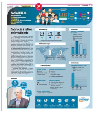 29A CIDADEDOMINGO, 13 DE NOVEMBRO DE 2016
CONTRATAÇÕESPROMOÇÕES DESLIGAMENTOS*
149 471 332
* ESTÃO INCLUÍDAS AQUI DEMISSÕES E SAÍDAS VOLUNTÁRIAS DE FUNCIONÁRIOS.
Produtos tradicionais, como a Paçoqui-
ta e o Mendorato, são campeões de ven-
das da Santa Helena, empresa especializa-
da em produtos e derivados de amendoim
que está no mercado há 74 anos.
Com portfólio variado e produtos em
diferentes categorias, como as linhas Tro-
féu e Zero, a empresa tem ampliado cada
vez mais seu mix e aposta nos benefícios e
na saudabilidade do amendoim para cres-
cer ainda mais. Além do Brasil, seus produ-
tos podem ser encontrados em países das
Américas Latina e do Norte, Europa e Ásia.
Pela dedicação e investimentos, foi uma
das primeiras empresas do setor a obter o
selo Pró-Amendoim da Abicab (Associação
Brasileira da Indústria de Chocolates, Ca-
cau, Amendoim, Balas e Derivados), que
atesta a boa procedência, o excelente ar-
mazenamento e a qualidade dos produtos.
Com 1.390 colaboradores, o grupo é
composto pelo complexo industrial de Ri-
beirão Preto e pela Terra Nuts, beneficiado-
ra de amendoim, em Dumont.
O cuidado com as pessoas e a busca
constante por melhorias (na estrutura e
nos benefícios), oportunidades de carreira
e qualidade de vida dos colaboradores fa-
zem parte do cotidiano da empresa.
Satisfação é reflexo
do investimento
SANTA HELENA
www.santahelena.com
SETOR PRODUTOSALIMENTÍCIOS
FUNDAÇÃO 1942
FATURAMENTO EM 2015: R$ 516.996.840,00
SEDE BRASIL SÃO PAULO
FILIAIS SP
390CIONÁRIOS
83
740
HOMENS
62
650
MULHERES
21
ABALHADORES
nclui chefes)
QUANTIDADE DE FUNCIONÁRIOS
EM CADA FAIXA
Abaixo de 25 anos
Entre 26 e 34 anos
Entre 35 e 44 anos
Acima de 45 anos
FUNCIONÁRIOS EM CADA FAIXA ETÁRIA
Ensino médio ou menos
Superior completo
Pós-graduação
1.201
157
32
276
497
420
197
BOLSA DE ESTUDOS
q Línguas
q Graduação ou pós
q Ensino técnico
HORÁRIO FLEXÍVEL
dos funcionários
q PLANO DE PREVIDÊNCIA
Quanto a empresa contribui: 2%
PROGRAMA DE DESENVOLVIMENTO
q Mentoring
q Coaching
q Universidade interna
q Programa desenvolvimento
PRÁTICAS ESPORTIVAS
q Academia dentro da empresa
q Academia fora da empresa
q Atividades coletivas
(incluem corridas e outras
modalidades)
0%
53%
75%
47%
25%
1.FUNC
8
TRA
(In
CARGOS DE CHEFIA
MOVIMENTAÇÕES
INTERNACIONALIZAÇÃO
A EMPRESA OFERECE
FAIXA ETÁRIA
ESCOLARIDADE
14%
ACIMA DE
45 ANOS
30%
ENTRE 35
E 44 ANOS
3%
PÓS-
GRADUAÇÃO
36%
ENTRE 26
E 34 ANOS
11%
ENSINO
SUPERIOR
c a de
20%
ABAIXO DE
25 ANOS
86%
ATÉ ENSINO
MÉDIO
0FUNCIONÁRIOS
ESTRANGEIROS
NO BRASIL
0FUNCIONÁRIOS
BRASILEIROS NO
EXTERIOR
PRESIDENTE
LUIZCERVI/ESPECIAL
PRESIDENTE Renato Fechino
VALORIZAM
O QUE OS
FUNCIONÁRIOS
MAIS
42%
A OPORTUNIDADE QUE
TENHO DE CRESCER E
DESENVOLVER
11%
ALINHAMENTO DOS
MEUS VALORES COM
OS DA EMPRESA
3%
NÃO
IDENTIFICADOS
2%
O FATO DE SABER QUE
SÓ SEREI DEMITIDO
EM ÚLTIMO CASO
14%
A REMUNERAÇÃO
E BENEFÍCIOS
OFERECIDOS
27%
EQUILÍBRIO ENTRE
VIDA PESSOAL E
PROFISSIONAL
GRANDE EMPRESAPEQUENA MÉDIA
2º
IDADE
58anos
TEMPO NA
EMPRESA
41anos
TEMPO NO
CARGOATUAL
19anos
 