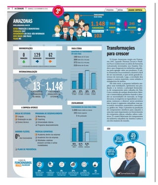 30 A CIDADE DOMINGO, 13 DE NOVEMBRO DE 2016
CONTRATAÇÕESPROMOÇÕES DESLIGAMENTOS*
0 129 62
* ESTÃO INCLUÍDAS AQUI DEMISSÕES E SAÍDAS VOLUNTÁRIAS DE FUNCIONÁRIOS.
O Grupo Amazonas surgiu em Franca,
em 1947, quando Thomaz Licursi e Pauli-
no Pucci conheceram os saltos de borracha
vulcanizada inventados nos Estados Uni-
dos e que chegavam às indústrias calçadis-
tas para agregar valor aos produtos. O sal-
to Amazonas era econômico, durável e fácil
de ser encontrado, o que atraiu grande in-
teresse do mercado. Logo, a novidade deu
espaço a outros materiais, como solados e
mangueiras de jardins.
Em dois anos, a pequena indústria am-
pliou suas instalações, aprimorou sua pro-
dução e se tornou a principal fornecedo-
ra de componentes para calçados do País.
Com a missão de sempre desenvolver, fabri-
car e comercializar produtos visando a aten-
der as necessidades do mercado, ao longo
dosanos,osnegóciosseexpandirameaem-
presa começou a oferecer novos produtos
não só para o segmento calçadista, mas pa-
ra outros: moveleiro, automotivo, aeronáuti-
co, gráfico etc. Hoje, é pioneira na produção
de componentes sintéticos para calçados e
uma das mais importantes no fornecimento
de compostos, placas, solados, saltos e ade-
sivos. É o maior fabricante de componentes
da indústria calçadista da América Latina e
um dos maiores do mundo.
Transformações
para crescer
AMAZONAS
www.amazonas.com.br
SETOR PRODUÇÃO E MANUFATURAS
FUNDAÇÃO 1947
FATURAMENTO EM 2015: NÃO INFORMADO
SEDE BRASIL SÃO PAULO
FILIAIS MG
148CIONÁRIOS
103
903
HOMENS
88
245
MULHERES
15
ABALHADORES
nclui chefes)
QUANTIDADE DE FUNCIONÁRIOS
EM CADA FAIXA
Abaixo de 25 anos
Entre 26 e 34 anos
Entre 35 e 44 anos
Acima de 45 anos
FUNCIONÁRIOS EM CADA FAIXA ETÁRIA
Ensino médio ou menos
Ensino superior
Pós-graduação
1.046
101
1
160
306
372
310
BOLSA DE ESTUDOS
q Línguas
q Graduação ou pós
q Ensino técnico
HORÁRIO FLEXÍVEL
dos funcionários
q PLANO DE PREVIDÊNCIA
PROGRAMA DE DESENVOLVIMENTO
q Mentoring
q Coaching
q Universidade interna
q Programa desenvolvimento
PRÁTICAS ESPORTIVAS
q Academia dentro da empresa
q Academia fora da empresa
q Atividades coletivas
(incluem corridas e outras
modalidades)
0%
79%
85%
21%
15%
1.FUNC
1
TRA
(In
CARGOS DE CHEFIA
MOVIMENTAÇÕES
INTERNACIONALIZAÇÃO
A EMPRESA OFERECE
FAIXA ETÁRIA
ESCOLARIDADE
27%
ACIMA DE
45 ANOS
32%
ENTRE 35
E 44 ANOS
0,3%
PÓS-
GRADUAÇÃO
27%
ENTRE 26
E 34 ANOS
8,7%
ENSINO
SUPERIOR
14%
ABAIXO DE
25 ANOS
91%
ATÉ ENSINO
MÉDIO
13FUNCIONÁRIOS
ESTRANGEIROS
NO BRASIL
1.148FUNCIONÁRIOS
BRASILEIROS NO
EXTERIOR
IDADE
49anos
TEMPO NA
EMPRESA
15anos
TEMPO NO
CARGOATUAL
1mês
CEO
DIVULGAÇÃO
CEO Denilson Santos Farias
VALORIZAM
O QUE OS
FUNCIONÁRIOS
MAIS
37%
A OPORTUNIDADE QUE
TENHO DE CRESCER E
DESENVOLVER
11%
ALINHAMENTO DOS
MEUS VALORES COM
OS DA EMPRESA
5%
NÃO
IDENTIFICADOS
6%
O FATO DE SABER QUE
SÓ SEREI DEMITIDO
EM ÚLTIMO CASO
7%
A REMUNERAÇÃO
E BENEFÍCIOS
OFERECIDOS
34%
EQUILÍBRIO ENTRE
VIDA PESSOAL E
PROFISSIONAL
GRANDE EMPRESAPEQUENA MÉDIA
3º
 