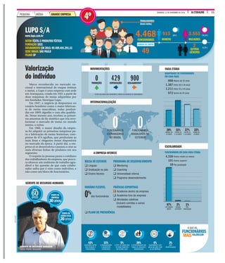31A CIDADEDOMINGO, 13 DE NOVEMBRO DE 2016
CONTRATAÇÕESPROMOÇÕES DESLIGAMENTOS*
0 429 900
* ESTÃO INCLUÍDAS AQUI DEMISSÕES E SAÍDAS VOLUNTÁRIAS DE FUNCIONÁRIOS.
Marca reconhecida no mercado na-
cional e internacional de roupas íntimas
e meias, a Lupo é uma empresa com sede
em Araraquara, criada em 1921 a partir de
duas máquinas de meias adquiridas por
seu fundador, Henrique Lupo.
Em 1947, o negócio já despontava no
cenário brasileiro como o maior fabrican-
te de meias masculinas, todas produzi-
das em 100% algodão e com alta qualida-
de. Nesse mesmo ano, recebeu as primei-
ras amostras do fio sintético que iria revo-
lucionar o mercado de meias no mundo
inteiro, o nylon.
Em 1960, o maior desafio da empre-
sa foi adquirir as primeiras máquinas pa-
ra a fabricação de meias femininas, com-
postas de 474 agulhas, que produziam as
mais finas e elegantes meias disponíveis
no mercado da época. A partir daí, a em-
presa só se desenvolveu e passou a criar as
mais diversas linhas de produtos em seu
segmento.
O respeito às pessoas pauta o cotidiano
dos trabalhadores da empresa, que procu-
ra oferecer um ambiente de trabalho agra-
dável e faz questão de que cada colabo-
rador saiba que é visto como indivíduo, e
não como um bloco de funcionários.
Valorização
do indivíduo
LUPO S/A
www.lupo.com.br
SETORTÊXTIL E PRODUTOSTÊXTEIS
FUNDAÇÃO 1921
FATURAMENTO EM 2015: R$ 699.491.291,15
SEDE BRASIL SÃO PAULO
FILIAIS SP
468CIONÁRIOS
49
913
HOMENS
3.553
MULHERES
2
ABALHADORES
nclui chefes)
QUANTIDADE DE FUNCIONÁRIOS
EM CADA FAIXA
Abaixo de 25 anos
Entre 26 e 34 anos
Entre 35 e 44 anos
Acima de 45 anos
FUNCIONÁRIOS EM CADA FAIXA ETÁRIA
Ensino médio ou menos
Ensino superior
Pós-graduação
4.339
101
18
898
1.387
1.211
972
BOLSA DE ESTUDOS
q Línguas
q Graduação ou pós
q Ensino técnico
HORÁRIO FLEXÍVEL
dos funcionários
q PLANO DE PREVIDÊNCIA
PROGRAMA DE DESENVOLVIMENTO
q Mentoring
q Coaching
q Universidade interna
q Programa desenvolvimento
PRÁTICAS ESPORTIVAS
q Academia dentro da empresa
q Academia fora da empresa
q Atividades coletivas
(incluem corridas e outras
modalidades)
0%
20% 79,5%
0,5%
4.FUNC
4
TRA
(In
CARGOS DE CHEFIA
MOVIMENTAÇÕES
INTERNACIONALIZAÇÃO
A EMPRESA OFERECE
FAIXA ETÁRIA
ESCOLARIDADE
22%
ACIMA DE
45 ANOS
27%
ENTRE 35
E 44 ANOS
1%
PÓS-
GRADUAÇÃO
31%
ENTRE 26
E 34 ANOS
2%
ENSINO
SUPERIOR
20%
ABAIXO DE
25 ANOS
97%
ATÉ ENSINO
MÉDIO
P18
0FUNCIONÁRIOS
ESTRANGEIROS
NO BRASIL
0FUNCIONÁRIOS
BRASILEIROS NO
EXTERIOR
IDADE
60anos
TEMPO NA
EMPRESA
30anos
TEMPO NO
CARGOATUAL
20anos
GERENTE DE RECURSOS HUMANOS
DIVULGAÇÃO
GERENTE DE RECURSOS HUMANOS
Carlos Alberto Gonçalves
28%
A OPORTUNIDADE QUE
TENHO DE CRESCER E
DESENVOLVER
6%
ALINHAMENTO DOS
MEUS VALORES COM
OS DA EMPRESA
3%
NÃO
IDENTIFICADOS
5%
O FATO DE SABER QUE
SÓ SEREI DEMITIDO
EM ÚLTIMO CASO
15%
A REMUNERAÇÃO
E BENEFÍCIOS
OFERECIDOS
43%
EQUILÍBRIO ENTRE
VIDA PESSOAL E
PROFISSIONAL
VALORIZAM
O QUE OS
FUNCIONÁRIOS
MAIS
GRANDE EMPRESAPEQUENA MÉDIA
4º
OUTROS
GÊNEROS
 