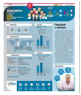 A CIDADE DOMINGO, 13 DE NOVEMBRO DE 20168
CONTRATAÇÕESPROMOÇÕES DESLIGAMENTOS*
3 5 3
* ESTÃO INCLUÍDAS AQUI DEMISSÕES E SAÍDAS VOLUNTÁRIAS DE FUNCIONÁRIOS.
Com um trabalho voltado a um públi-
co diferenciado, que busca a excelência
em produtos e serviços, o investimento em
pessoas é fator primordial para a Stecar
América, concessionária das marcas Jeep,
Chrysler, Dodge e RAM, que comercializa
veículos novos, usados e peças automoti-
vas, além de serviços de manutenção.
Desde o início de suas atividades, em
2011, o negócio foca na estruturação de
um ambiente de trabalho desafiador, que
permita o crescimento pessoal e profissio-
nal dos colaboradores, oferecendo bolsas
de estudos a todos aqueles que queiram
aprimorar seus conhecimentos. Por meio
de sua política de valorização de pessoas,
a empresa busca continuamente oferecer
um excelente local de trabalho.
A comunicação é estimulada e ocorre
livremente, sem barreiras, seja em reuni-
ões mensais formais para a apresentação
dos resultados do mês anterior ou no “mi-
nuto do café”. O RH disponibiliza uma psi-
cóloga que é aberta às questões de todos e
que atua como uma ombudswoman.
Parte do Grupo Stéfani Ribeirão Diesel,
atualmente, a empresa possui colaborado-
res especializados em veículos “premium”,
o que a torna uma das oficinas referência.
Capacitação
e satisfação
STECARAMÉRICA
stecaramerica.com.br
SETORVAREJO
FUNDAÇÃO 2011
FATURAMENTO EM 2015: R$ 39.158.933,00
SEDE BRASIL SÃO PAULO
FILIAIS SP
35CIONÁRIOS
8
25
HOMENS
7
10
MULHERES
1
ABALHADORES
nclui chefes)
QUANTIDADE DE FUNCIONÁRIOS
EM CADA FAIXA
Abaixo de 25 anos
Entre 26 e 34 anos
Entre 35 e 44 anos
Acima de 45 anos
FUNCIONÁRIOS EM CADA FAIXA ETÁRIA
Ensino médio ou menos
Ensino superior
Pós-graduação
16
15
4
7
12
10
6
BOLSA DE ESTUDOS
q Línguas
q Graduação ou pós
q Ensino técnico
HORÁRIO FLEXÍVEL
dos funcionários
q PLANO DE PREVIDÊNCIA
PROGRAMA DE DESENVOLVIMENTO
q Mentoring
q Coaching
q Universidade interna
q Programa desenvolvimento
PRÁTICAS ESPORTIVAS
q Academia dentro da empresa
q Academia fora da empresa
q Atividades coletivas
(incluem corridas e outras
modalidades)
0%
71%
88%
29%
12%
3FUNC
TRA
(In
CARGOS DE CHEFIA
MOVIMENTAÇÕES
INTERNACIONALIZAÇÃO
A EMPRESA OFERECE
FAIXA ETÁRIA
ESCOLARIDADE
17%
ACIMA DE
45 ANOS
29%
ENTRE 35
E 44 ANOS
11%
ENTRE 35
E 44 ANOS
34%
ENTRE 26
E 34 ANOS
43%
ENTRE 26
E 34 ANOS
20%
ABAIXO DE
25 ANOS
46%
ABAIXO DE
25 ANOS
0FUNCIONÁRIOS
ESTRANGEIROS
NO BRASIL
0FUNCIONÁRIOS
BRASILEIROS NO
EXTERIOR
IDADE
59anos
TEMPO NA
EMPRESA
5anos
TEMPO NO
CARGOATUAL
5anos
DIRETOR PRESIDENTE
DIVULGAÇÃO
DIRETOR PRESIDENTE
Ricardo Teixeira de Stéfani
VALORIZAM
O QUE OS
FUNCIONÁRIOS
MAIS
34%
A OPORTUNIDADE QUE
TENHO DE CRESCER E
DESENVOLVER
24%
ALINHAMENTO DOS
MEUS VALORES COM
OS DA EMPRESA
0%
NÃO
IDENTIFICADOS
3%
O FATO DE SABER QUE
SÓ SEREI DEMITIDO
EM ÚLTIMO CASO
3%
A REMUNERAÇÃO
E BENEFÍCIOS
OFERECIDOS
34%
EQUILÍBRIO ENTRE
VIDA PESSOAL E
PROFISSIONAL
GRANDE EMPRESAPEQUENA MÉDIA
2º
 