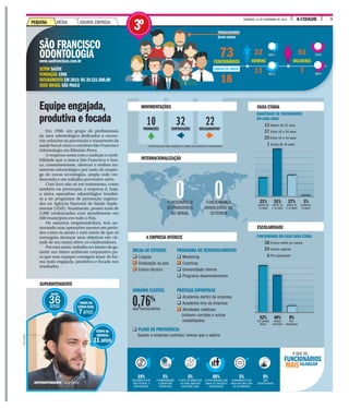 A CIDADEDOMINGO, 13 DE NOVEMBRO DE 2016 9
CONTRATAÇÕESPROMOÇÕES DESLIGAMENTOS*
10 32 22
* ESTÃO INCLUÍDAS AQUI DEMISSÕES E SAÍDAS VOLUNTÁRIAS DE FUNCIONÁRIOS.
Em 1998, um grupo de profissionais
da área odontológica dedicados a encon-
trar soluções na prevenção e tratamento da
saúde bucal criou o convênio São Francisco
Odontologia em Ribeirão Preto.
A empresa conta com a tradição e credi-
bilidade que a marca São Francisco e bus-
ca, constantemente, oferecer o melhor tra-
tamento odontológico por meio do empre-
go de novas tecnologias, ampla rede cre-
denciada e um trabalho preventivo sério.
Com foco não só em tratamento, como
também na prevenção, a empresa é, hoje,
a única operadora odontológica brasilei-
ra a ter programas de prevenção registra-
dos na Agência Nacional de Saúde Suple-
mentar (ANS). Atualmente, possui mais de
3.200 credenciados com atendimento em
560 municípios em todo o País.
De natureza empreendedora, tem au-
mentado suas operações mesmo em perío-
dos como os atuais e está ciente de que só
conseguiu alcançar seus objetivos em vir-
tude de seu maior ativo: os colaboradores.
Por esta razão, trabalha no intuito de ga-
rantir um ótimo ambiente corporativo pa-
ra que suas equipes consigam atuar de for-
ma mais engajada, produtiva e focada nos
resultados.
Equipe engajada,
produtiva e focada
SÃO FRANCISCO
ODONTOLOGIAwww.saofrancisco.com.br
SETOR SAÚDE
FUNDAÇÃO 1998
FATURAMENTO EM 2015: R$ 39.521.000,00
SEDE BRASIL SÃO PAULO
73CIONÁRIOS
18
22
HOMENS
11
51
MULHERES
7
ABALHADORES
nclui chefes)
QUANTIDADE DE FUNCIONÁRIOS
EM CADA FAIXA
Abaixo de 25 anos
Entre 26 e 34 anos
Entre 35 e 44 anos
Acima de 45 anos
FUNCIONÁRIOS EM CADA FAIXA ETÁRIA
Ensino médio ou menos
Ensino superior
Pós-graduação
38
29
6
15
37
20
1
BOLSA DE ESTUDOS
q Línguas
q Graduação ou pós
q Ensino técnico
HORÁRIO FLEXÍVEL
dos funcionários
q PLANO DE PREVIDÊNCIA
Quanto a empresa contribui: menos que o salário
PROGRAMA DE DESENVOLVIMENTO
q Mentoring
q Coaching
q Universidade interna
q Programa desenvolvimento
PRÁTICAS ESPORTIVAS
q Academia dentro da empresa
q Academia fora da empresa
q Atividades coletivas
(incluem corridas e outras
modalidades)
30%
61%
70%
39%
7FUNC
TRA
(In
CARGOS DE CHEFIA
MOVIMENTAÇÕES
INTERNACIONALIZAÇÃO
A EMPRESA OFERECE
FAIXA ETÁRIA
ESCOLARIDADE
1%
ACIMA DE
45 ANOS
27%
ENTRE 35
E 44 ANOS
8%
PÓS-
GRADUAÇÃO
51%
ENTRE 26
E 34 ANOS
40%
ENSINO
SUPERIOR
Acima de 4
21%
ABAIXO DE
25 ANOS
52%
ATÉ ENSINO
MÉDIO
0FUNCIONÁRIOS
ESTRANGEIROS
NO BRASIL
0FUNCIONÁRIOS
BRASILEIROS NO
EXTERIOR
SUPERINTENDENTE
DIVULGAÇÃO
SUPERINTENDENTE Lício Cintra
66%
A OPORTUNIDADE QUE
TENHO DE CRESCER E
DESENVOLVER
5%
ALINHAMENTO DOS
MEUS VALORES COM
OS DA EMPRESA
0%
NÃO
IDENTIFICADOS
5%
O FATO DE SABER QUE
SÓ SEREI DEMITIDO
EM ÚLTIMO CASO
5%
A REMUNERAÇÃO
E BENEFÍCIOS
OFERECIDOS
19%
EQUILÍBRIO ENTRE
VIDA PESSOAL E
PROFISSIONAL
VALORIZAM
O QUE OS
FUNCIONÁRIOS
MAIS
0,76%
GRANDE EMPRESAPEQUENA MÉDIA
3º
TEMPO NA
EMPRESA
11anos
IDADE
36anos
TEMPO NO
CARGOATUAL
7anos
 