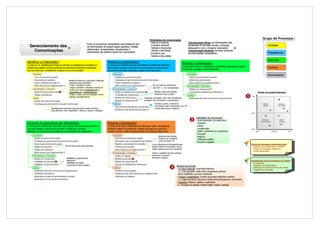 Gerenciamento de Projetos > Áreas de Conhecimento > Gerenciamento das Comunicações




                                                                                                                                                                         Dimensões da comunicação:
                                                                                                                                                                                                                                                                                                               Grupo de Processos
                                                                                                                                                                         - Interna e externa                                   Comunicação eficaz: as informações são
                                                                                          Inclui os processos necessários para asegurar que
              Gerenciamento das                                                           as informações do projeto sejam geradas, coletas,
                                                                                                                                                                         - Formal e informal
                                                                                                                                                                         - Vertical e horizontal
                                                                                                                                                                                                                               fornecidas no formato correto, no tempo
                                                                                                                                                                                                                               adequado e com o impacto necessário.
                                                                                                                                                                                                                                                                                                                     Iniciação
                                                                                          distribuídas, armazenadas, recuperadas e
                Comunicações                                                              organizadas de maneira oportuna e apropriada
                                                                                                                                                                         - Oficial e não oficial                               Comunicação eficiente: fornecer somente
                                                                                                                                                                                                                                                                                                                     Planejamento
                                                                                                                                                                         - Escrita e oral                                      as informações necessárias.
                                                                                                                                                                         - Verbal e não-verbal
                                                                                                                                                                                                                                                                                                                     Execução
            Identificar os Stakeholders                                                                               Planejar as comunicações                                                                           Distribuir as informações
            O processo de identificação de todas as pessoas ou organizações que podem ser                             O processo de determinação das necessidades de informação das partes
                                                                                                                                                                                                                         O processo de colocar as informações necessárias à disposição das partes
            afetadas pelo projeto e de documentação das informações relevantes relacionadas                           interessadas no projeto e definição de uma abordagem de comunicação:                                                                                                                           Controle
                                                                                                                                                                                                                         interessadas no projeto, conforme planejado
            aos seus interesses, envolvimento e impacto no sucesso do projeto                                         quem precisa de quais informações, quando, como e por quem.
                  Entradas                                                                                                  Entradas                                                                                           Entradas                                                                              Encerramento
                   Termo de abertura do projeto                                                                               Registro das partes interessadas                                                                   Plano de gerenciamento do projeto
                   Documentos de aquisição                      Identifica os interesses, expectativas, influências           Estratégia para gerenciamento das partes interessadas                                              Relatórios de desempneho
                   Fatores ambientais da empresa                e importância dos stakeholders                                Fatores ambientais da empresa                                                                      Ativos de processos organizacionais
                   Ativos de processos organizacionais          > Etapa 1: Identificar as partes                              Ativos de processos organizacionais            Nro. de canais de comunicação =
                                                                                                                                                                                                                               Ferramentas e Técnicas
                                                                > Etapa 2: Identificar e classificar o impacto de                                                            n(n-1)/2 ; n = nro. de stakeholders
                  Ferramentas e Técnicas                         acordo com o grau de poder/ interesse ou                   Ferramentas e Técnicas                                                                               Métodos de comunicação
                   Análise de partes interessadas                poder/influência ou influência/impacto                       Análise de requisitos da comunicação             Métodos usados para transferir                    Ferramenta de distribuição de informações                                Grade de poder/interesse
                   Opinião especializada                        > Etapa3 : Avaliar como vão responder a fim de                Tecnologia das comunicações                      informações entre as partes
                                                                                                                                                                                                                               Saídas
                                                                 planejar como influenciá-las                                 Modelos de comunicações
                  Saídas                                                                                                                                         Codificação, mensagem, meio, ruido, decodificação               Atualizações dos ativos de processos organizacionais
                   Registro das partes interessadas                                                                           Métodos de comunicação             (considerar estes ao analisar as comunicações)
                   Estratégia para gerenciamento das partes interessadas                                                    Saídas                                             - Interativa: reuniões, conferências
                                                                                                                              Plano de gerenciamento das comunicações          - Ativa (push): emails, memorandos, press
                                        Abordagem para aumentar o apoio das partes (matriz de análise)                                                                         - Passiva (pull): intranet, databases
                                        Inclui elementos como: Stakeholders ; Interesse ; Impacto ; estratégias               Atualizações dos documentos do projeto


                                                                                                                                                                                                                                          Habilidades de comunicação:
                                                                                                                                                                                                                                          - Ouvir ativamente e de modo eficaz
            Gerenciar as expectativas dos Stakeholders                                                                Reportar o desempenho                                                                                               - Perguntar
            O processo de comunicação e interação com as partes interessadas para atender às                          O processo de coleta e distribuição de informações sobre o desempenho,                                              - Educar
            suas necessidades e solucionar as questões à medida que ocorrerem.                                        incluindo relatórios de andamento, medições do progresso e previsões.                                               - Levantar fatos
            Atividades de comunicação para influenciar as expectativas dos stakeholders                               Envolve a coleta e análise da linha de base em relação aos dados reais.                                             - Definir e administrar as expectativas
                                                                                                                                                                                                                                          - Persuadir
                  Entradas                                                                                                  Entradas                                                - Andamento das entregas                              - Negociar
                   Registro das partes interessadas                                                                           Plano de gerenciamento do projeto                  - Progresso do cronograma                                - Solucionar conflitos
                   Estratégia para gerenciamento das partes interessadas                                                      Informações sobre o desempenho do trabalho         - Custos incorridos, etc
                                                                                                                                                                                                                                          - Resumir, recapitular
                   Plano de gerenciamento do projeto                                                                          Medições do desempenho do trabalho         Usa as informações do desempenho para                                                                                      Ativos de processos organizacionais:
                                                        Items de ações para resolver questões                                                                            produzir métricas das atividades a fim de
                   Registro das questões                                                                                      Previsões do orçamento                                                                                                                                                - Políticas, procedimentos e modelos
                   Registro das mudanças                                                                                      Ativos de processos organizacionais        avaliar o progresso real com o planejado.                                                                                  - Arquivos de projetos anteriores
                                                                                                                                                                                                                                                                                                    - Lições aprendidas
                   Ativos de processos organizacionais                                                                      Ferramentas e Técnicas                         - Verificar a qualidade das infos coletadas
                  Ferramentas e Técnicas                                                                                      Análise de variação                          - Determinar as variações
                                                           - Habilidades de apresentação                                                                                   - Determinar o impacto
                   Métodos de comunicação                                                                                     Métodos de previsão
                                                           - Negociação                                                                                                                                                                                                                             Atualizações dos documentos do projeto:
                   Habilidades interpessoais                                                                                  Métodos de comunicação
                                                           - Habilidades de redação                                                                                                                                                                                                                 - Cronograma
                   Habilidades de gerenciamento            - Capacidade de falar em público                                   Sistemas de distribuição de informações
                                                                                                                                                                                                               Métodos de previsão                                                                   - Registro dos stakeholders
                  Saídas                                                                                                    Saídas                                                                             > De séries temporais: usan dados históricos.
                                                                                                                                                                                                                                                                                                    - Estratégia de gerenciamento das partes
                                                                                                                                                                                                                                                                                                     - Registro das questões
                   Atualizações dos ativos de processos organizacionais                                                       Relatórios de desempenho                                                           i.e.: Valor agregado, média móvil, extrapolação, previsão
                   Solicitações de mudança                                                                                    Atualizações dos ativos de processos organizacionais                               linear, tendências, curva de crescimento
                   Atualizações do plano de gerenciamento do projeto                                                          Solicitações de mudança                                                          > Causais / econométricos: Factores que podem influenciar variáveis
                   Atualizações dos documentos do projeto                                                                                                                                                        i.e.: Regressão linear / não linear, média móvil autorregressiva, econometria
                                                                                                                                                                                                               > Subjetivos: Intuições, opiniões e estimativas
                                                                                                                                                                                                                i.e.: Pesquisas de opinião, método Delphi, cenários, analogia




                                                                                                                                                                                                                                                                                                                              Wilmen.Javier@Gmail.com
 
