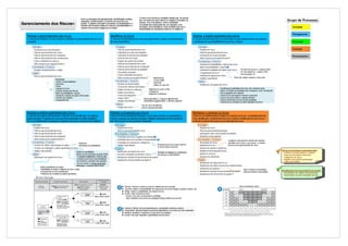 Gerenciamento de Projetos > Áreas de Conhecimento > Gerenciamento dos Riscos
                                                                                                                                                               O risco é um evento ou condição incerta que, se ocorrer,
                                                                                     Inclui os processos de planejamento, identificação, análise,
                                                                                     respostas, monitoramento e controle de riscos de uma
                                                                                                                                                               tem um efeito em pelo menos um objetivo do projeto do                                                                                                                                       Grupo de Processos
                                                                                                                                                               escopo, e/ou cronograma, custo e qualidade.
       Gerenciamento dos Riscos                                                      projeto. O objetivo principal é aumentar a probabilidade e o
                                                                                     impacto dos eventos positivos e reduzir a probabilidade e o
                                                                                                                                                               As causas dos riscos pode ser um requisito, uma
                                                                                                                                                               premissa, uma restrição ou uma condição que crie a                                                                                                                                               Iniciação
                                                                                     impacto dos eventos negativos no projeto
                                                                                                                                                               possibilidade de resultados positivos ou negativos

                                                                                                                                                                                                                                                                                                                                                                Planejamento
           Planejar o gerenciamentos dos riscos                                                                           Identificar os riscos                                                                                           Realizar a análise qualitativa dos riscos
           O processo de definição de como conduzir as atividades de gerenciamento dos riscos de                          O processo de determinação dos riscos que podem afetar o projeto e de documentação                              O processo de priorização de riscos para análise ou ação adicional através da avaliação
           um projeto                                                                                                     de suas características                                                                                         e combinação de sua probabilidade de ocorrência e impacto                                                             Execução

                 Entradas                                                                                                       Entradas                                                                                                          Entradas
                   Declaração do escopo do projeto                                                                                Plano de gerenciamento dos riscos                                                                                Registro dos riscos                                                                                          Controle
                   Plano de gerenciamento dos custos                                                                              Estimativas de custos das atividades                                                                             Plano de gerenciamento dos riscos
                   Plano de gerenciamento do cronograma                                                                           Estimativas de duração das atividades                                                                            Declaração do escopo do projeto                                                                              Encerramento
                   Plano de gerenciamento das comunicações                                                                        Linha de base do escopo                                                                                          Ativos de processos organizacionais
                   Fatores ambientais da empresa                                                                                  Registro das partes interessadas                                                                                Ferramentas e Técnicas
                   Ativos de processos organizacionais                                                                            Plano de gerenciamento dos custos                                                                                Avaliação de probabilidade e impacto dos riscos
                 Ferramentas e Técnicas                                                                                           Plano de gerenciamento do cronograma                                                                             Matriz de probabilidade e impacto
                   Reuniões de planejamento e análise                                                                             Plano de gerenciamento da qualidade                                                                              Avaliação de qualidade dos dados sobre riscos - Por fontes de riscos (i.e.: usando a EAR)
                                                                                                                                  Documentos do projeto                                                                                                                                              - Por área afetada (i.e.: usando a EAP)
                 Saídas                                                                                                                                                                                                                            Categorização de riscos
                                                                                                                                  Fatores ambientais da empresa                                                                                                                                      - Fase do projeto, etc
                   Plano de gerenciamento dos riscos                                                                                                                                                                                               Avaliação da urgência dos riscos
                                                                                                                                  Ativos de processos organizacionais            - Brainstorming                                                   Opinião especializada                      Riscos que exigem respostas a curto prazo
                                               - Metodologia                                                                                                                     - Técnica Delphi
                                               - Papéis e responsabilidades                                                     Ferramentas e Técnicas                                                                                            Saídas
                                                                                                                                                                                 - Entrevistas
                                               - Orçamento                                                                        Revisões de documentação                       - Análise de causa-raiz                                           Atualizações do registro dos riscos
                                               - Prazos                                                                           Técnicas de coleta de informações
                                               - Categoria de riscos                                                                                                      - Diagramas de causa e efeito                                                                     - Classificação ou prioridades dos riscos: alto, moderado, baixo
                                                                                                                                  Análise de listas de verificação                                                                                                            Podem ser listados por prioridades para cronograma, custo, desempenho
                                                 (Estrutura Analítca dos Riscos)                                                                                          - Fluxogramas
                                               - Matriz de probabilidade e impacto                                                Análise de premissas                                                                                                                      - Riscos agrupados por categorias
                                                                                                                                                                          - Diagramas de influência
                                               - Tolerâncias revisadas das partes interessadas                                    Técnicas de diagramas                                                                                                                     - Lista de riscos que requerem resposta a curto prazo
                                               - Formatos dos relatórios                                                          Análise SWOT                                                                                                                              - Lista de riscos para análise e resposta adicional
                                                                                                                                                                   - Forças (Strengths) || Fraquezas (Weaknesses)
                                               - Acompanhamento                                                                                                                                                                                                             - Listas de observação de riscos de baixa prioridade
                                                                                                                                  Opinião especializada            - Oportunidades (Opportunities) || Ameaças (Threats)
                                                                                                                                                                                                                                                                            - Tendências nos resultados da análise qualitativa dos riscos
                                                                                                                                Saídas                          - Lista dos riscos identificados
                                                                                                                                  Registro dos riscos           - Lista de respostas potenciais

           Realizar a análise quantitativa dos riscos                                                                     Planejar as respostas aos riscos                                                                               Monitorar e controlar os riscos
           O processo de analisar numéricamente o efeito dos riscos identificados, nos objetivos                          O processo de desenvolvimento de opções e ações para aumentar as oportunidades e                               O processo de implementação de planos de respostas aos riscos, acompanhamento dos
           gerais do projeto. É realizada nos riscos que foram priorizados na análise qualitativa.                        reduzir as ameaças aos objetivos do projeto. Engloba a designação de um responsável                            riscos identificados, monitoramento dos riscos residuais, identificação de novos riscos e
           Deve ser repetido depois de planejar as respostas aos riscos e no processo de monitoreo                        por cada resposta ao risco acordada e financiada                                                               avaliação da eficácia dos processos de tratamento dos riscos
                 Entradas                                                                                                       Entradas                                                                                                          Entradas
                   Registro dos riscos                                                                                            Registro dos riscos                                                                                              Registro dos riscos
                   Plano de gerenciamento dos riscos                                                                              Plano de gerenciamento dos riscos                                                                                Plano de gerenciamento do projeto
                   Plano de gerenciamento dos custos                                                                            Ferramentas e Técnicas                                                                                             Informações sobre o desempenho do trabalho
                   Plano de gerenciamento do cronograma                                                                           Estratégias para riscos negativos ou ameaças                                                                     Relatórios de desempenho
                   Ativos de processos organizacionais                                                                            Estratégias para riscos positivos ou oportunidades                                                              Ferramentas e Técnicas                 Examinam e documentam a eficácia das respostas
                 Ferramentas e Técnicas                                        - Entrevistas                                      Estratégias de respostas de contingência                                                                         Reavaliação de riscos             para lidar com os riscos e suas causas, e a eficácia
                   Técnicas de coleta e apresentação de dados                  - Distribuições de probabilidade                   Opinião especializada                              Respostas para serem usadas somente                           Auditorias de riscos              do processo de gerenciamento dos riscos
                                                                                                                                                                                         se certos eventos ocorrerem
                   Técnicas de modelagem e análise quantitativa de riscos                                                       Saídas                                                                                                             Análises de variação e tendências
                   Opinião especializada                               - Análise de sensibilidade                                 Atualizações do registro dos riscos                                                                              Medições de desempenho técnico                                                                     Ativos de processos organizacionais:
                                                                                                                                                                                   Resultado da mitigação ou transferência                                                                                                                            - Políticas, procedimentos e modelos
                 Saídas                                                     - Análise do valor monetario esperado (EMV)           Decisões contratuais relacionadas a riscos       das ameaçãs ou oportunidades                                    Análise de reservas
                                                                                                                                                                                                                                                                                                                                                      - Arquivos de projetos anteriores
                   Atualizações do resgistro dos riscos                       É calculado multiplicando o valor de cada           Atualizações do plano de gerenciamento do projeto                                                                Reuniões de andamento                                                                              - Categorias de riscos
                                                                              resultado possível pela sua probabilidade
                                                                                                                                  Atualizações dos documentos do projeto                                                                          Saídas                                                                                              - Registro das partes interessadas
                                                                              de ocorrência e somando esses produtos.                                                                                                                                                                                                                                 - Lições aprendidas
                                                                              Seu uso comum é a árvore de decisão                                                                                                                                  Atualizações do registro dos riscos
                                                                            - Modelagem e simulação (MonteCarlo)                                                                                                                                   Atualizações dos ativos de processos organizacionais
                          - Análise probabilística do projeto
                          - Probabilidade de atingir os objetivos de custo e tempo                                                                                                                                                                 Solicitações de mudança                              - Ações corretivas recomendadas
                                                                                                                                                                                                                                                   Atualizações do plano de gerenciamento do projeto - Ações preventivas recomendadas                 Atualizações dos documentos do projeto:
                          - Lista priorizada de riscos quantificados
                                                                                                                                                                                                                                                                                                                                                      - Atualizações do registro das premissas
                          - Tendências nos resultados da análise quantitativa                                                                                                                                                                      Atualizações dos documentos do projeto                                                             - Atualizações da documentação técnica
                    Árvore decisão

                                                                                                                                           Eliminar: Remover a ameaça ou alterar o objetivo que está em perigo
                                                                                                                                           Transferir: Mudar a responsabilidade da resposta para um terceiro (seguros, garantias, fianças, etc)
                                                                                                                                           Mitigar: Reduzir a probabilidade e/ou impacto do risco
                                                                                                                                           Aceitar: Pode ser passiva ou ativa.
                                                                                                                                           - Passiva: Sem ação, só documentar a estratégia
                                                                                                                                           - Ativa: Estabelece uma reserva de contingência (tempo, dinheiro ou recursos)




                                                                                                                                           Explorar: Eliminar a incerteza garantindo que a oportunidade realmente aconteça
                                                                                                                                           Compartilhar: Alocação integral ou parcial da oportunidade a um terceiro com mais capacidade
                                                                                                                                           Melhorar: Identificar e maximixar as causas dos riscos positivos
                                                                                                                                           Aceitar: Sem ação. Aproveitar a oportunidade caso ela ocorra




                                                                                                                                                                                                                                                                                                                                                                          Wilmen.Javier@Gmail.com
 