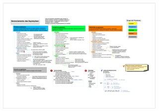 Gerenciamento de Projetos > Áreas de Conhecimento > Gerenciamento das Aquisições




                                                                                                          Inclui os processos necessários para comprar ou
                                                                                                          adquirir produtos, serviços ou resultados externos à
                                                                                                                                                                                                                                                                                                                                                     Grupo de Processos
         Gerenciamento das Aquisições                                                                     equipe do projeto. A organização pode ser tanto o
                                                                                                          comprador como o vendedor.
                                                                                                          Abrange os processos de gerenciamento de contratos                                                                                                                                                                                               Iniciação


             Planejar as aquisições                                                                                            Conduzir as aquisições                                                                                   Administrar as aquisições                                                                                          Planejamento
             O processo de documentação das decisões de compras do projeto, especificando a
                                                                                                                               O processo de obtenção de respostas de fornecedores, seleção de um fornecedor e                          O processo de gerenciamento das relações de aquisição, monitorando o
             abordagem e identificando fornecedores em potencial. Identifica as necessidades do
                                                                                                                               adjudicação de um contrato                                                                               desempenho do contrato e realização de mudanças e correções conforme necessário                                    Execução
             projeto que serão melhor atendidas com a aquisição de produtos, serviços ou resultados
                   Entradas                                                                                                          Entradas                                                                                                  Entradas
                     Linha de base do escopo                                                                                          Plano de gerenciamento do projeto                                                                           Documentos de aquisição                                                                                  Controle
                                                                    - Nas especificações (ESP)
                     Documentação dos requisitos                                                                                      Documentos de aquisição                                                                                     Plano de gerenciamento do projeto
                                                                    - Na préqualificação (PQ)
                     Acordos de cooperação                          - Na seleção do fornecedor (SEL)                                  Critérios para seleção de fontes                                                                            Contrato
                                                                                                                                                                                                                                                                                                                                                           Encerramento
                     Registros dos riscos                           - Cláusulas contratuais (CONT)                                    Lista dos fornecedores qualificados   Os mais frequentemente considerados são:                              Relatórios de desempenho
                     Decisões contratuais relacionadas a riscos     - Administração do contrato (ADM)                                 Propostas dos fornecedores            - Registro dos riscos                                                 Solicitações de mudança aprovadas
                     Requisitos de recursos das atividades                                                                            Documentos do projeto                 - Decisões contratuais relacionadas a riscos                          Informações sobre o desempenho do trabalho
                     Cronograma do projeto                                                                                            Decisões de fazer ou comprar                                                                             Ferramentas e Técnicas
                     Estimativas de custos das atividades         - Condições do mercado                                              Acordos de cooperação                                                                                       Sistema de controle de mudanças no contrato
                     Linha de base do desempenho de custos        - Produtos e serviços disponíveis no mercado                        Ativos de processos organizacionais                                                                         Análise de desempenho das aquisições
                     Fatores ambientais da empresa                - Fornecedores
                                                                                                                                     Ferramentas e Técnicas                                                                                       Inspeções e auditorias
                                                                  - Termos e condições para produtos e serviços
                     Ativos de processos organizacionais                                                                              Reuniões com licitantes                                                                                     Relatórios de desempenho                    Mudanças contestadas, disputas
                                                                  - Requisitos locais exclusivos
                   Ferramentas e Técnicas                                                                                             Técnicas de avaliação de propostas                                                                          Sistemas de pagamento                       ou recursos administrativos
                     Análise de fazer ou comprar             Para suporte técnico, comercial e jurídico
                                                                                                                                      Estimativas independentes                                                                                   Administração de reivindicações                   Conjunto de processos, funções de controle
                     Opinião especializada                                                                                            Opinião especializada                                                                                       Sistema de gerenciamento de registros             e ferramentas de automação consolidados
                     Tipos de contratos                           Descreve como os processos de aquisição                             Publicidade                        Esclarecem a estrutura, os requisitos e outros                        Saídas                                                    e combinados como parte do sistema de
                                                                  serão gerenciados,desde o desenvolvimento                                                              termos das compras de modo que seja possível                                                                                    informações do projeto
                   Saídas                                                                                                             Pesquisa na internet                                                                                        Documentos de aquisição
                                                                  dos documentos de aquisições                                                                           obter um acordo mútuo antes de assinar um contrato
                     Plano de gerenciamento das aquisições        até o fechamento do contrato.                                       Negociações das aquisições                                                                                  Atualizações dos ativos de processos organizacionais
                                                                                                                                     Saídas                                                                                                                                                                     - Correspondências
                     Declarações do trabalho das aquisições                                                                                                                                                                                       Solicitações de mudança
                                                                       Define a parte do escopo do projeto que deve                                                                                                                                                                                             - Cronogramas e solicitações de pagamento
                     Decisões de fazer ou comprar                      ser incluída no contrato correspondente                        Fornecedores selecionados                                                                                   Atualizações do plano de gerenciamento do projeto             - Documentação da avaliação do desempenho
                     Documentos de aquisição                                                                                          Adjudicação do contrato de aquisição
                                                                   São usados para solicitar propostas.                                                                                     - Linha de base de custos
                     Critérios para seleção de fontes                                                                                 Calendários dos recursos                              - Linha de base do escopo
                                                                   Termos como "licitação", "oferta" ou "cotação" são usados
                     Solicitações de mudança                       quando a decisão de escolha será baseada no preço.                 Solicitações de mudança                               - Linha de base do cronograma
                                                                   O termo "proposta é usado quando se visa capacidade                Atualizações do plano de gerenciamento do projeto     - Plano de gerenciamento das aquisições
                                                                   ou abordagem técnica                                               Atualizações dos documentos do projeto
                                                                   • RFP ; RFQ ; Carta convite ; Edital                                                                - Documentação dos requisitos                                                                                                                                               Ativos de processos organizacionais:
                                                                                                                                                                       - Matriz de rastreabilidade dos requisitos                                                                                                                                  - Políticas, procedimentos e diretrizes de aquisições
                                                                                                                                                                       - Registro dos riscos                                                                                                                                                       - Listagem de fornecedores pré-qualificados
                                                                                                                                                                                                                                                                                                                                                   - Arquivos de projetos anteriores
             Encerrar as aquisições                                                                                                                                                                                                                                                                                                                - Lições aprendidas
             O processo de finalizar todas as aquisições do projeto ou fase do projeto                                            Tipos de Contratos                                                                                  Metodologia                              Critérios de avaliação de fontes
                                                                                                                                    De preço fixo, global ou fechado             < Aceite >                                             Pré-contratação                           Eliminatórios
                                                                                                                                     - Contratos de preço fixo garantido (PFG)                                                           - Conhecer                               Classificatórios
                   Entradas                                                                                                         - Com remuneração de incentivos (PFRI)                                                              - Buscar
                     Plano de gerenciamento do projeto                                                                              - Com ajuste econômico de preço (PFAEP)                                                             Contratação                                 - Menor preço
                                                                                                                                                                                                                                                                                    - Melhor técnica
                     Documentos de aquisição                    É uma avaliação estruturada do processo de                          Por tempo e material (T&M) ou preço unitário < Aceite + Medição >                                    - Contratar
                                                                                                                                                                                                                                                                                    - Melhor técnica e preço
                   Ferramentas e Técnicas                       aquisições, desde o planejamento delas até                            - São um tipo híbrido que contêm aspectos dos                                                     Pós-contratação
                                                                o processo de administração das aquisições                            contratos de preço fixo e de custos reembolsáveis                                                  - Disponibilizar
                     Auditorias de aquisições                                                                                                                                                                                                                                             n criterio 1 y criterio 2
                                                                                                                                    De custos reembolsáveis (ao fornecedor) < Aceite + Medição + Auditoria >                                                                       NT                                        NT = Nota técnica
                     Acordos negociados                                                                                                                                                                                                                                                              n y
                                                                                                                                     - De custo mais remuneração fixa (CMRF)                                                          Licitação
                     Sistema de gerenciamento de registros                                                                           - De custo mais remuneração de incentivos (CMRI)                                                 - Convite
                   Saídas                                                                                                            - De custo mais remuneração concedida (CMRC)                                                     - Tomada de preços               sd                 NT         IT = índice técnico
                                                                                                                                                                                                                                                                                   IT
                                                                                                                                                                                                                                                                                         MNT         MNT = maior nota técnica
                     Aquisições encerradas                                                                                                                                                                                            - Concorrência
                     Atualizações dos ativos de processos organizacionais                                                                                                                                                             - Leilão
                                                                                                                                                                                                                                                                                                         IP = índice de preço
                                                                  - Arquivo de aquisições                                                                                                                                             - Pregão                                     IP
                                                                                                                                                                                                                                                                                          VMP
                                                                                                                                                                                                                                                                                                         VMP = valor de menor preço
                                                                  - Aceitação ou rejeição das entregas                                                                                                                                                                                     VP            VP = valor da proposta
                                                                  - Documentação de lições aprendidas
                                                                                                                                                                                                                                                                                                                                      AF = avaliação final
                                                                                                                                                                                                                                                                                   AF FP IP (10 FP) IT                                FP = fator de ponderação




                                                                                                                                                                                                                                                                                                                                                                                 Wilmen.Javier@Gmail.com
 