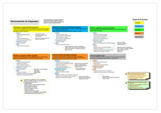 Gerenciamento de Projetos > Áreas de Conhecimento > Gerenciamento da Integração




                                                                                           Inclui os processos e as atividades necessárias                                                                                                                                                                                            Grupo de Processos
                                                                                           para identificar, definir, combinar, unificar e
        Gerenciamento da Integração                                                        coordenar os vários processos e atividades dos
                                                                                           grupos de processos de gerenciamento                                                                                                                                                                                                            Iniciação


                                                                                                                                                                                                                                                                                                                                           Planejamento
            Desenvolver o termo de abertura do projeto                                                         Desenvolver o plano de gerenciamento do projeto                                                      Orientar e gerenciar a execução do projeto
            O processo de desenvolvimento de um documento que formalmente autoriza um projeto                  O processo de documentação das ações necessárias para definir, preparar, integrar
                                                                                                                                                                                                                    O processo de realização do trabalho definido no plano de gerenciamento do projeto para
            ou uma fase e a documentação dos requisitos iniciais que satisfaçam as necessidades e              e coordenar todos os planos auxiliares.                                                                                                                                                                                     Execução
                                                                                                                                                                                                                    atingir os objetivos do projeto
            expectativas das partes interessadas                                                               Define como o projeto é executado, monitorado, controlado e encerrado.
                  Entradas                                                                                            Entradas                                                                                            Entradas                                                                                                         Controle
                    Declaração do trabalho do projeto             - Necessidade de negócios                            Termo de abertura do projeto                                                                         Plano de gerenciamento do projeto
                                                                  - Descrição do escopo do produto
                    Business case                                 - Plano estratégico                                  Saídas dos processos de planejamento                                                                 Solicitações de mudança aprovadas
                    Contrato                                                                                           Fatores ambientais da empresa                                                                        Fatores ambientais da empresa                                                                                  Encerramento
                    Fatores ambientais da empresa                 - Necessidade de negócios (justificativa)            Ativos de processos organizacionais                                                                  Ativos de processos organizacionais
                                                                  - Análise de custo-benefício
                    Ativos de processos organizacionais                                                               Ferramentas e Técnicas                                                                              Ferramentas e Técnicas
                  Ferramentas e Técnicas                                                                               Opinião especializada                                                                                Opinião especializada
                                                                                                                                                                                                                                                                                            - Situação das entregas
                    Opinião especializada                                                                             Saídas                                                                                                Sistemas de informações do gerenciamento de projetos
                                                                                                                                                                                                                                                                                            - Progresso do cronograma
                  Saídas                                                                                               Plano de gerenciamento do projeto                                                                  Saídas                                                            - Custos incorridos, etc
                    Termo de abertura do projeto                                                                                               Integra e consolida todos os planos de gerenciamento                         Entregas
                                                                                                                                               auxiliares e linhas de base dos processos de planejamento                    Informações sobre o desempenho do trabalho                      - Modificações de polítcas, procedimentos,
                                                                                                                                               Define como o trabalho será executado para completar os                      Solicitações de mudancas                                         escopo, orçamento, cronograma ou qualidade.
                                                                                                                                               objetivos do projeto                                                                                                                         - Ações corretivas ou preventivas
                                                                                                                                                                                                                            Atualizações do plano de gerenciamento do projeto
                                                                                                                                                                                                                                                                                            - Reparo de defito
                                                                                                                                                                                                                            Atualizações dos documentos do projeto                          - Atualizações



            Monitorar e controlar o trabalho do projeto                                                        Realizar o controle integrado de mudanças                                                            Encerrar o projeto ou fase
                                                                                                               O processo de revisão de todas as solicitações de mudança, aprovação e
            O processo de acompanhamento, revisão e regulação do progresso para atender aos                                                                                                                         O processo de finalização de todas as atividades de todos os grupos de processos de
                                                                                                               gerenciamento de mudanças nas entregas, ativos de processos organizacionais,
            objetivos de desempenho definidos no plano de gerenciamento do projeto                                                                                                                                  gerenciamento do projeto para terminar formalmente o projeto ou fase
                                                                                                               documentos de projeto e plano de gerenciamento do projeto
                  Entradas                                                                                            Entradas                                                                                            Entradas
                   Plano de gerenciamento do projeto                                                                   Plano de gerenciamento do projeto                                                                    Plano de gerenciamento do projeto
                   Relatórios de desempenho                                                                            Informações sobre o desempenho do trabalho        Todos os processos de monitoramento                Entregas aceitas
                   Fatores ambientais da empresa                                                                       Solicitações de mudança                           e controle, e vários processos de                  Ativos de processos organizacionais
                                                                                                                                                                         execução, produzem solicitações de
                   Ativos de processos organizacionais                                                                 Fatores ambientais da empresa                                                                      Ferramentas e Técnicas
                                                                                                                                                                         mudança como saída
                  Ferramentas e Técnicas                                                                               Ativos de processos organizacionais                                                                  Opinião especializada
                                                                                                                                                                             Sistema de informações do
                   Opinião especializada                      Podem incluir, mas não estão limitadas:                 Ferramentas e Técnicas                                 gerenciamento de projetos                    Saídas
                  Saídas                                      - Ação corretiva                                         Opinião especializada                                                                                Transição do produto, serviço ou resultado final
                                                              - Ação preventiva                                        Reuniões de controle de mudanças
                   Solicitações de mudança                    - Reparo de defeito                                                                                                                                           Atualizações dos ativos de processos organizacionais
                   Atualizações do plano de gerenciamento do projeto                                                  Saídas                                                                                                                                                                                              Ativos de processos organizacionais:
                   Atualizações dos documentos do projeto                                                              Atualizações do andamento das solicitações de mudança                                                                                                                                              - Políticas, procedimentos e modelos
                                                                                                                                                                                                                                                                                                                          - Procedimento de controle de mudanças
                                                                                                                       Atualizações do plano de gerenciamento do projeto     - Linhas de base que estejam                                           - Arquivos de projeto                                                 - Procedimentos de controle de risco
                                                                                                                       Atualizações dos documentos do projeto                  sujeitas ao processo de mudanças                                     - Documentos de encerramento de projeto ou fase                       - Arquivos de projetos anteriores
                                                                                                                                                                                    - Quaisquer planos auxiliares                                   - Informação histórica                                                - Lições aprendidas
                                     Documenta as necessidades do negócio, o entendimento
                                     atual das necessidades do cliente, e o novo produto, serviço
                                     ou resultado que pretende satisfazer                                                                                                                                                                                                                                                 Atualizações dos documentos do projeto:
                                     - Propósito/justificativa                                                                                                                                                                                                                                                            - Previsões
                                     - Objetivos, critérios de sucesso, requisitos de alto nível                                                                                                                                                                                                                          - Registros de projeto (questões, premissas, etc)
                                     - Descrição do projeto em alto nível                                                                                                                                                                                                                                                 - Relatórios de desempenho
                                                                                                                                                                                                                                                                                                                          - Registro dos riscos
                                     - Riscos preliminares / de alto nível                                                                                                                                                                                                                                                - Registro das partes interessadas
                                     - Resumo do cronograma de marcos                                                                                                                                                                                                                                                     - Registro de solicitações de mudanças
                                     - Resumo do orçamento
                                     - Requisitos para aprovação do proejto
                                     - Gerente do projeto, responsabilidade, nível de autoridade
                                     - Patrocinador ou outras pessoas que autoriza o TA




                                                                                                                                                                                                                                                                                                                                                    Wilmen.Javier@Gmail.com
 