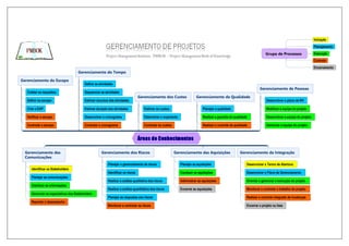Gerenciamento de Projetos > Áreas de Conhecimento




                                                                                                                                                                                                                     Iniciação
                                                                                                                                                                                                                     Planejamento

                                                                                                                                                                                  Grupo de Processos                 Execução
                                                                                                                                                                                                                     Controle
                                                                                                                                                                                                                     Encerramento
                                              Gerenciamento do Tempo

       Gerenciamento do Escopo
                                                  Definir as atividades
                                                                                                                                                                              Gerenciamento de Pessoas
           Coletar os requisitos                  Sequenciar as atividades
                                                                                           Gerenciamento dos Custos               Gerenciamento da Qualidade
           Definir os escopo                      Estimar recursos das atividades                                                                                                  Desenvolver o plano de RH

           Criar a EAP                            Estimar duração das atividades              Estimar os custos                       Planejar a qualidade                         Mobilizar a equipe do projeto

           Verificar o escopo                     Desenvolver o cronograma                    Determinar o orçamento                  Realizar a garantia da qualidade             Desenvolver a equipe do projeto

           Controlar o escopo                     Controlar o cronograma                      Controlar os custos                     Realizar o controle da qualidade             Gerenciar a equipe do projeto




          Gerenciamento das                                   Gerenciamento dos Riscos                              Gerenciamento das Aquisições                 Gerenciamento da Integração
          Comunicações
                                                                   Planejar o gerenciamento de riscos                  Planejar as aquisições                        Desenvolver o Termo de Abertura
              Identificar os Stakeholders
                                                                   Identificar os riscos                               Conduzir as aquisições                        Desenvolver o Plano de Gerenciamento
              Planejar as comunicações
                                                                   Realizar a análise qualitativa dos riscos           Administrar as aquisições                     Orientar e gerenciar a execução do projeto
              Distribuir as informações
                                                                   Realizar a análise quantitativa dos riscos          Encerrar as aquisições                        Monitorar e controlar o trabalho do projeto
              Gerenciar as expectativas dos Stakeholders
                                                                   Planejar as respostas aos riscos                                                                  Realizar o controle integrado de mudanças
              Reportar o desempenho
                                                                   Monitorar e controlar os riscos                                                                   Encerrar o projeto ou fase




                                                                                                                                                                                                               Wilmen.Javier@Gmail.com
 