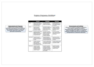 Gerenciamento de Projetos > Projetos x Programas x Portfólios




                                                                Projetos x Programas x Portfólios




               Gerenciamento de Programa                                                                      Gerenciamento de Portfólios
               É definido como um grupo de projetos                                                  Refere-se a um conjunto de projetos ou programas e
         relacionados, gerenciados de modo coordenado                                                      outros trabalhos, agrupados para facilitar o
           para a obtenção de beneficios e controle que                                             gerenciamento efioaz desse trabalho a fim de atingir os
             não estaríam disponíveis se eles fossem                                                   objetivos estratégicos de negócios. Os projetos ou
                    gerenciados individualmente                                                     programas de portfólio podem não ser necessariamente
                                                                                                        interdependientes ou diretamente relacionados.




                                                                                                                                              Wilmen.Javier@Gmail.com
 