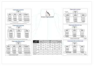 Gerenciamento de Projetos > Estrutura Organizacional




                        Organização Composta                                           Organização Funcional




                                                       Estrutura Organizacional




                        Organização Projetizada                                     Organização Matricial Fraca




                      Organização Matricial Forte                                 Organização Matricial Balanceada




                                                                                                               Wilmen.Javier@Gmail.com
 