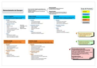 Gerenciamento de Projetos > Áreas de Conhecimento > Gerenciamento do Escopo


                                                                                                                                                    Escopo do produto :
                                                                                   Inclui os processos necessários para assegurar que o
                                                                                                                                                    As características e funções que descrevem
                                                                                                                                                    um produto, serviço ou resultado                                                                 Grupo de Processos
                                                                                   projeto inclui todo o trabalho necessário para terminar
  Gerenciamento do Escopo                                                          o projeto com sucesso.
                                                                                                                                                    Escopo do projeto :
                                                                                   Definição e controle do que está e do que não está                                                                                                                      Iniciação
                                                                                   incluso no projeto                                               O trabalho que precisa ser realizado para entregar um
                                                                                                                                                    produto, serviço ou resultado com as características e
                                                                                                                                                    funções especificadas
                                                                                                                                                                                                                                                           Planejamento

    Coletar os requisitos                                                           Definir o Escopo                                                               Criar a EAP
    O processo de definição e documentação das necessidades das                     O processo de desenvolvimento de uma descrição detalhada do                    O processo de subdivisão das entregas e do trabalho do projeto                          Execução
    partes interessadas para alcançar os objetivos do projeto                       projeto e do produto                                                           em componentes menores e mais facilmente gerenciáveis

          Entradas                                                                                                                                                                                                                                         Controle
                                                                                           Entradas                                                                      Entradas
           Termo de abertura do projeto                                                      Termo de abertura do projeto                                                  Declaração do escopo do projeto
           Registro das partes interessadas                                                  Documentação dos requisitos                                                   Documentação dos requisitos                                                     Encerramento
          Ferramentas e Técnicas                                                             Ativos de processos organizacionais                                           Ativos de processos organizacionais
           Entrevistas                                - Brainstorming                      Ferramentas e Técnicas                                                        Ferramentas e Técnicas
           Dinámicas de grupo                         - Técnica de grupo nominal
                                                                                             Opinião especializada                                                         Decomposição
           Oficinas                                   - Técnica Delphi
                                                      - Mapas mentais                        Análise de produto
           Técnicas de criatividade em grupo
                                                      - Diagrama de afinidade                Identificação de alternativas                                               Saídas
           Técnicas de tomada de dicisão em grupo                                            Oficinas                                                                      EAP
           Questionários e pesquisas                                                                                                                                       Dicionário da EAP
           Observações                                                                     Saídas                                                                          Linha de base do escopo
           Protótipos                                                                        Declaração do escopo do projeto                                               Atualizações dos documentos do projeto
                                                                                             Atualizações dos documentos do projeto                                                                                                          Ativos de processos organizacionais:
          Saídas                                                                                                                                                                                                                             - Políticas, procedimentos e modelos
           Documentação dos requisitos                                                                                                                                                                                                       - Arquivos de projetos anteriores
           Plano de gerenciamento dos requisitos                                                                                                                                                                                             - Lições aprendidas
           Matriz de rastreabilidade dos requisitos



    Verificar o escopo                                                              Controlar o escopo                                                                                                                                       Atualizações dos documentos do projeto
    O processo de formalização da aceitação das entregas                            O processo de monitoramento do progresso do escopo do projeto e escopo                                                                                   - Registros dos Stakeholders
    terminadas do projeto                                                           do produto e gerenciamento das mudanças feitas na linha de base do escopo                                                                                - Documentação dos requisitos
                                                                                                                                                                                                                                             - Matriz de rastreabilidade
          Entradas                                                                         Entradas
           Plano de gerenciamento do projeto                                                 Plano de gerenciamento do projeto
           Documentação dos requisitos                                                       Informações sobre o desempenho do trabalho
           Matriz de rastreabilidade dos requisitos                                          Documentação dos requisitos
           Entregas validadas                                                                Matriz de rastreabilidade dos requisitos                                                                                     Estructura Analítica do Projeto (EAP):
                                                                                             Ativos de processos organizacionais                                                                                          É uma decomposição hierárquica orientada às entregas
          Ferramentas e Técnicas                                                                                                                                                                                          do trabalho a ser executado para atingir os objetivos do
           Inspeção                                                                        Ferramentas e Técnicas                                                                                                         projeto e criar as entregas requisitadas.
                                                                                                                                                                                                                          A EAP organiza e define o escopo total e representa o trabalho
                                                                                             Análise de variação
          Saídas                                                                                                                                                                                                          especificado na declaração do escopo do projeto.
                                                                                                                                                                                                                          Define cada entrega e a decomposição das entregas
           Entregas aceitas                                                                Saídas
                                                                                                                                                                                                                          em pacotes de trabalho
           Solicitações de mudança                                                           Medições do desempenho do trabalho
           Atualizações dos documentos do projeto                                            Atualizações dos ativos de processos organizacionais                                                                        Linha de Base do Escopo:
                                                                                             Solicitações de mudanças                                                                                                    - Declaração do escopo do projeto
                                                                                                                                                                                                                         - EAP
                                                                                             Atualizações do plano de gerenciamento do projeto                                                                           - Dicionário da EAP
                                                                                             Atualizações dos documentos do projeto




                                                                                                                                                                                                                                                                Wilmen.Javier@Gmail.com
 