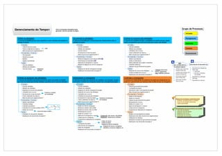 Gerenciamento de Projetos > Áreas de Conhecimento > Gerenciamento do Tempo




         Gerenciamento do Tempo                                                       Inclui os processos necessários para                                                                                                                                                                                                  Grupo de Processos
                                                                                      gerenciar o término pontual do projeto.
                                                                                                                                                                                                                                                                                                                                    Iniciação


            Definir as atividades                                                                                  Secuenciar as atividades                                                                         Estimar os recursos das atividades                                                                              Planejamento
            O processo de identificação das ações específicas a serem realizadas para produzir as                  O processo de identificação e documentação dos relacionamentos entre as                          O processo de estimativa dos tipos e quantidades de material, pessoas, equipa-
            entregas do projeto                                                                                    atividades do projeto                                                                            mentos ou suprimentos que serão necessários para realizar cada atividade
                                                                                                                                                                                                                                                                                                                                    Execução
                  Entradas                                                                                               Entradas                                                                                         Entradas
                    Linha de base do escopo                                                                                Lista das atividades                                                                             Lista das atividades
                    Fatores ambientais da empresa              SIGP                                                        Atributos das atividades                                                                         Atributos das atividades                                                                                Controle
                    Ativos de processos organizacionais                                                                    Lista dos marcos                                                                                 Calendários dos recursos
                  Ferramentas e Técnicas                                                                                   Declaração do escopo do projeto                                                                  Fatores ambientais da empresa                                                                           Encerramento
                    Decomposição                                                                                           Ativos de processos organizacionais                                                              Ativos de processos organizacionais
                    Dinámicas de grupo                                                                                   Ferramentas e Técnicas                                                                           Ferramentas e Técnicas
                    Modelos                                                                                                Método do diagrama de precedencia (MDP)                                                          Opinião especializada
                    Opinião especializada                                                                                  Determinação de dependência                                                                      Análise de alternativas
                  Saídas                                                                                                   Aplicação de antecipações e esperas                                                              Dados publicados para auxilio a estimativas                                             MDP
                    Lista das atividades                                                                                   Modelos de diagrama de rede de cronograma                                                        Estimativa bottom-up                                                           Tipos de dependências          Determinação de dependências
                    Atributos das atividades                                                                             Saídas                                                                                             Softwares de gerenciamento de projetos                                          ou relações lógicas
                                                                                                                                                                                                                                                                                                                                               Dependências obrigatorias
                    Lista dos marcos         - Obrigatorios                                                                Diagrama de rede do cronograma do projeto                                                      Saídas                                                                               Término para início (TI)
                                              - Opcionais                                                                                                                                                                                                                 - Categoría:mão-de-obra,                                             Hard Logic
                                                                                                                           Atualizações dos documentos do projeto                                                           Requisitos de recursos das atividades                                              Finish to Start (FS)
                                                                                                                                                                                                                                                                            material, equipamentos.                                               Contratual
                                                                                                                                                                                                                            Estrutura analítica dos recursos              - Tipos: habilidade, graduação       Término para término (TT)          Inerentes à natureza
                                                                                                                                                                                                                            Atualizações dos documentos do projeto                                             Finish to Finish (FF)               do trabalho
                                                                                                                                                                                                                                                                                                               Início para Início (II)         Dependências arbitradas
            Estimar as durações das atividades                                                                     Desenvolver o cronograma                                                                         Controlar o cronograma                                                                     Start to Start (SS)             Soft logic
            O processo de estimativa mais próxima possível do número de períodos de trabalho                       O processo de análise das sequencias das atividades, suas durações, recursos                     O processo de monitoramento do andamento do projeto para atualização do seu                Inicio para Término
                                                                                                                                                                                                                                                                                                                                               Dependências externas
                                                                                                                                                                                                                                                                                                               Start to Finish
            que serão necessários para terminar atividades específicas com os recursos estimados                   necessários e restrições do cronograma visando criar o cronograma do projeto                     progresso e gerenciamento das mudanças feitas na linha de base do cronograma
                  Entradas                                                                                               Entradas                                                                                         Entradas
                    Lista das atividades                                                                                   Lista das atividades                                                                             Plano de gerenciamento do projeto
                    Atributos das atividades                                                                               Atributos das atividades                                                                         Cronograma do projeto
                    Requisitos de recursos das atividades                                                                  Diagrama de rede do cronograma do projeto                                                        Informações sobre o desempenho do trabalho
                    Calendários dos recursos                   Premissas e restrições                                      Requisitos de recursos das atividades                                                            Ativos de processos organizacionais
                    Declaração do escopo do projeto            são consideradas                                            Calendários dos recursos                                                                       Ferramentas e Técnicas
                    Fatores ambientais da empresa                                                                          Estimativas de duração das atividades                                                            Análise de desempenho
                    Ativos de processos organizacionais                                                                    Declaração do escopo do projeto       ferramentas de elaboração                                  Análise de variação                                                                Ativos de processos organizacionais:
                  Ferramentas e Técnicas                                                                                   Fatores ambientais da empresa         do cronograma                                              Software de gerenciamento de projetos                                              - Políticas, procedimentos e modelos
                    Opinião especializada                                                                                  Ativos de processos organizacionais                                                              Nivelamento de recursos                                                            - Arquivos de projetos anteriores
                    Estimativa análoga                                                                                   Ferramentas e Técnicas                                                                             Análise de cenários "e-se"                                                         - Lições aprendidas
                    Estimativa paramétrica                                 to   4t mp t p                                  Análise de rede do cronograma                                                                    Ajuste de antecipações e esperas
                    Estimativa de trés pontos (análise PERT)          te                                                   Método do caminho crítico (CPM)                                                                  Compressão de cronograma
                                                                                  6                                                                                                                                                                                                                            Atualizações dos documentos do projeto:
                    Análise de reservas                                                                                    Método da corrente crítica (CCPM)                                                                Ferramenta de elaboração de cronograma                                             - Lista das atividades
                                               reservas de tempo ou buffers                                                Nivelamento de recursos
                  Saídas                                                                                                                                                                                                  Saídas                                                                               - Atributos das atividades
                                                                                                                           Análise de cenários "e-se"                                                                                                                                                          - Registros dos riscos
                    Estimativas de duração das atividades                                                                                                                                                                   Medições de desempenho do trabalho                                                 - Requisitos de recursos
                    Atualizações dos documentos do projeto                                                                 Aplicação de antecipações e esperas - Compressão: mais recursos, mais dinheiro                   Atualizações dos ativos de processos organizacionais                               - Calendário dos recursos
                                                                                                                           Compressão de cronograma             - Paralelismo: sobreposição de atividades
                                                                                                                                                                                                                            Solicitações de mudança
                                                                                                                           Ferramenta de elaboração de cronograma                                                           Atualizações do plano de gerenciamento do projeto
                                                                                                                         Saídas                                       - Gráficos de marcos
                                                                                                                                                                                                                            Atualizações dos documentos do projeto
                                                                                                                                                                      - Gráficos de barras
                                                                                                                           Cronograma do projeto                  - Diagrama de rede do cronograma
                                                                                                                           Linha de base do cronograma                 histograma de recursos, cronogramas
                                                                                                                           Dados do cronograma                         alternativos, reservas de contigência, etc
                                                                                                                           Atualizações dos documentos do projeto




                                                                                                                                                                                                                                                                                                                                                Wilmen.Javier@Gmail.com
 