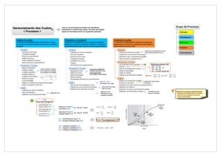 Gerenciamento de Projetos > Áreas de Conhecimento > Gerenciamento dos Custos




                                                                                                                                                                                                                                                                                         Grupo de Processos
       Gerenciamento dos Custos                                                         Inclui os os processos envolvidos em estimativas,
                                                                                        orçamentos e controle dos custos, de modo que projeto
                    < Processos >                                                       possa ser terminado dentro do orçamento aprovado                                                                                                                                                      Iniciação

                                                                                                                                                                                                                                                                                              Planejamento
          Estimar os custos                                                                 Determinar o orçamento                                                                 Controlar os custos
          O processo de desenvolvimento de uma estimativa de custos                         O processo de agregação dos custos estimados de atividades                             O processo de monitoramento do andamento do projeto para                                                   Execução
          dos recursos monetários necessários para terminar as atividades                   individuais ou pacotes de trabalho para estabelecer uma linha de                       atualização do seu orçamento e gerenciamento das mudanças
          do projeto                                                                        base autorizada dos custos. Exclui as revervas de gerenciamento                        feitas na linha de base dos custos
                                                                                                                                                                                                                                                                                              Controle
                Entradas                                                                          Entradas                                                                               Entradas                                   - linha de base do desempenho de custos
                  Linha de base do escopo                                                           Estimativas de custos das atividades                                                  Plano de gerenciamento do projeto         - plano de gerenciamento dos custos                       Encerramento
                  Cronograma do projeto                                                             Bases das estimativas                                                                 Requisitos de recursos financeiros do projeto
                  Plano de recursos humanos                                                         Linha de base do escopo                                                               Informações sobre o desempenho do trabalho
                  Registros dos riscos                                                              Cronograma do projeto                                                                 Ativos de processos organizacionais
                  Fatores ambientais da empresa                                                     Calendários dos recursos
                  Ativos de processos organizacionais                                               Contratos                                                                            Ferramentas e Técnicas
                                                                                                                                                                                          Gerenciamento do valor agregado ( EVM )               Métodos para calcular o ENT
                Ferramentas e Técnicas                                                              Atvos de processos organizacionais
                                                                                                                                                                                          Previsão ( ENT )                                      - ENT = CR + EPT
                  Opinião especializada                                                                                                                                                                                                         - ENT = CR + ONT - VA
                                                 relação estatística de dados                     Ferramentas e Técnicas           - reservas de contingência:                            Índice de desempenho para término ( TCPI )            - ENT = ONT / IDC
                  Estimativa análoga             para calcular uma estimativa                       Agregação de custos                                                                   Análise de desempenho
                                                                                                                                     mudanças imprevistas, riscos                                                                               - ENT = CR+[(ONT-VA)]/IDCxIDP
                  Estimativa paramétrica         para parâmetros da atividade                       Análise de reservas            - reservas gerenciais:                                 Analise de variação
                  Estimativa bottom-up                                                              Opinião especializada            para mudanças não planejadas                         Software de gerenciamento de projetos                     ONT      VA                 ONT VA
                  Estimativas de três pontos               co 4cmp c p                                                                                                                                                                     IDPT                    ou IDPT
                                                     ce                                             Relações históricas                                                                                                                             ONT      CR                 ENT CR
                  Análise de reservas                               6                               Reconcialiação dos límites de recursos finaceiros                                    Saídas
                  Custo da qualidade                                                                                                                                                      Medições de desempenho do trabalho O valor do ENT é documentado
                                                                                                                                                        É um ONT ( BAC )
                  Software de estimativa de gerenciamento de projetos                             Saídas                                                sincronizado com o tempo          Previsões do orçamento                 e comunicado
                  Análise de proposta de fornecedor                                                 Linha de base do desempenho de custos                                                 Atualizações dos ativos de processos organizacionais
                                                                                                    Requisitos de recursos financeiros do projeto          linha de base dos custos       Solicitações de mudanças
                Saídas                                                                                                                                     mais as reservas.
                                                                                                    Atualizações dos documentos do projeto                                                Atualizações do plano de gerenciamento do projeto
                  Estimativas de custos das atividades
                                                                                                                                                        - registro dos riscos             Atualizações dos documentos do projeto        - estimativa de custos                           Ativos de processos organizacionais:
                  Bases das estimativas                           registro dos riscos                                                                   - estimativas de custos                                                           - base das estimativas                         - Políticas, procedimentos e modelos
                  Atualizações dos documentos do projeto                                                                                                - cronograma do projeto                                                                                                          - Arquivos de projetos anteriores
                                                                                                                                                                                                                                                                                         - Lições aprendidas

                                                   EVM
                                         Earned Value Management
                                              Valor Planejado (VP)
                                              Planned Value (PV)                  Variação de Custos (VC)                                                   VC                    V Pr
                                                                                                              VA (EV) - CR (AC)                 VC (%)              V Pr(%)
                                                                                  Cost Variance (CV)                                                        VA                    VP
                                              Valor Agregado (VA)
                                              Earned Value (EV)                   Variação de Prazo (VPr)                                                VA                 VA
                                              Custo Real (CR)                                                  VA (EV) - VP (PV)                IDC                  IDP
                                                                                  Schedule Variance (SV)                                                 CR                 VP
                                              Actual Cost (AC)
                                                                                  IDC = Cost Performance Index (CPI)
                                                                                  IDP = Schedule Performance Index (SPI)                        VA %completed VP
                                                                                  EPT = Estimated to complete (ETC)
                                                                                  ONT = Budged at completation (BAC)                                VNT (VAC ) ONT         ENT
                                                                                  ENT = Estimated at completation (EAC)




                                                                                                                                                                                                                                                                                                               Wilmen.Javier@Gmail.com
 