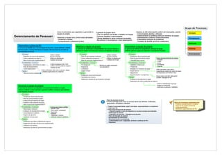 Gerenciamento de Projetos > Áreas de Conhecimento > Gerenciamento de Pessoas




                                                                                                                                                                                                                                                                                                   Grupo de Processos
                                                                                Inclui os processos que organizam e gerenciam a                O gerente de projeto deve:                                        Equipes de alto desempenho podem ser alcançadas usando:
                                                                                equipe do projeto.                                                                                                               - Comunicações abertas e eficazes.                                                      Iniciação
                                                                                                                                               - Criar um abiente que facilite o trabalho em equipe
                                                                                                                                                                                                                 - Desenvolvendo a confiança entre os membros da equipe.
        Gerenciamento de Pessoas                                                Gerenciar a equipe inclui, entre outras atividades:
                                                                                                                                               - Fornecer desafios e oportunidades
                                                                                                                                                                                                                 - Administrando conflictos constructivamente
                                                                                                                                               - Ofrecer feedback e apoio conforme necessário                                                                                                            Planejamento
                                                                                - Influenciar a equipe                                         - Reconhecer e recompensar o bom desempenho                       - Estimulando soluções de problemas
                                                                                - Comportamento profissional e ético                                                                                             - Tomadas de decisão de forma colaborativa
                                                                                                                                                                                                                                                                                                         Execução
            Desenvolver o plano de RH                                                                         Mobilizar a equipe do projeto                                                    Desenvolver a equipe do projeto
            O processo de identificação e documentação de funciones, responsabilidades, habilida
                                                                                                              O processo de confirmação da disponibilidade dos recursos humanos e              O processo de melhoria de competências, interação da equipe                                               Controle
            des necessárias e relações hierárquicas do projeto, além da criação de um plano de
                                                                                                              obtenção da equipe necessária para concluir as designações do projeto            ambiente global da equipe para aprimorar o desempenho do projeto
            gerenciamento do pessoal
                  Entradas                                       - Cultura e estrutura                              Entradas                                    - Cultura e estrutura                Entradas                                                                                            Encerramento
                    Requisitos de recursos das atividades        - Recursos existentes                                Plano de gerenciamento do projeto         - Recursos existentes                 Designações do pessoal do projeto
                    Fatores ambientais da empresa                - Políticas de administração                         Fatores ambientais da empresa             - Políticas de administração          Plano de gerenciamento do projeto            Etapas de desenvolvimento de equipes:
                    Ativos de processos organizacionais          - Condições do mercado                               Ativos de processos organizacionais       - Condições do mercado                Calendários dos recursos                     - Formação
                                                                                                                                                                                                                                                   - Conflito
                  Ferramentas e Técnicas                                                                            Ferramentas e Técnicas                                                           Ferramentas e Técnicas                        - Acordo
                    Organogramas e descrições de cargos          - Gráficos hierárquicos (EAO, EAR)                   Pré-designação                                                                   Habilidades interpessoais                   - Desempenho
                                                                 - Gráficos matriciais (matrix de respons.)                                          Miembros da equipe selecionados
                    Rede de relacionamentos                                                                           Negociação                     com antecedência                                  Treinamento                                 - Dispersão
                                                                 - Formatos de texto
                    Teoria organizacional                                                                             Contratação                                                                      Atividades de construção da equipe          Define expectativas claras sobre o
                                                   Fornece informações sobre como as pessoas, equipes
                  Saídas                                                                                              Equipes virtuais                                                                 Regras básicas                              comportamento aceitável dos mebros da equipe.
                                                   e uinidades organizacionais de comportam
                    Plano de recursos humanos                                                                       Saídas                                                                             Agrupamento                                 Um compromisso com diretrizes claras
                                                                                                                      Designações do pessoal do projeto                                                Reconhecimento e recompensas
                                                                                                                                                                                                                                                   Devem evitarse as de tipo "ganha-perde"
                                                                                                                      Calendários dos recursos                                                       Saídas                                        Exemplo: empregado do mês
                                                                                                                      Atualizações do plano de gerenciamento do projeto                                Avaliação do desempenho da equipe
                                                                                                                                                                                                       Atualizações dos fatores ambientais da empresa
                                                                                                                                                                                                                                                   - Fatores de administração de pessoal
            Gerenciar a equipe do projeto                                                                                                                                                                                                          - Registros de treinamento
                                                                                                                                                                                                                                                   - Atualização de avaliações e habilidades
            O processo de observar e acompanhar o desempenho de membros da equipe,
            fornecer feedback, resolver questões e gerenciar conflitos e mudanças para optimizar
            o desempenho do projeto.
                  Entradas
                    Designações do pessoal do projeto
                    Plano de gerenciamento do projeto
                    Avaliação do desempenho da equipe                                                                                                            Plano de recursos humanos
                                                                                                                                                                 Fornece orientação sobre como os recursos devem ser definidos, mobilizados,
                    Relatórios de desempenho do projeto                                                                                                          gerenciados, controlados e liberados.
                                                                                                                                                                                                                                                                                     Ativos de processos organizacionais:
                    Ativos de processos organizacionais                                                                                                                                                                                                                              - Políticas, procedimentos e modelos
                                                                                                                                                                                                                                                                                     - Arquivos de projetos anteriores
                  Ferramentas e Técnicas                          Técnicas para resolver conflitos:                                                              > Papéis e responsabilidades: papel, autoridade, responsabilidade e competência
                                                                                                                                                                                                                                                                                     - Lições aprendidas
                                                                  - Retirada / evitar                                                                            > Organogramas
                    Observação e conversas                                                                                                                       > Plano de gerenciamento de pessoal:
                                                                                                                                                                                                                                                                                     - Beneficios organizacionais de RH
                                                                  - Panos quente / acomodação
                    Avaliações de desempenho do projeto                                                                                                            - Descreve quando e como os requisitos de recursos humanos será atendido
                                                                  - Negociação
                    Gerenciamento de conflictos                   - Imposição
                                                                                                                                                                  - Mobilização do pessoal
                    Registro das questões                                                                                                                          - Calendário dos recursos / histograma de recursos
                                                                  - Colaboração / consenso                                                                        - Plano de liberação de pessoal
                    Habilidades interpessoais                     - Confronto / solução de problemas                                                              - Necessidades de treinamento
                  Saídas                                                                                                                                          - Reconhecimento e recompensas
                                                                                                                                                                   - Conformidades (com a legislação, sindicato e políticas de RH)
                    Atualizações dos fatores ambientais da empresa                                                                                                - Segurança
                    Atualizações dos ativos de processos organizacionais
                    Solicitações de mudança
                    Atualizações do plano de gerenciamento do projeto




                                                                                                                                                                                                                                                                                                               Wilmen.Javier@Gmail.com
 