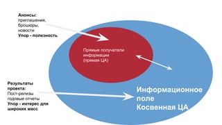 Прямые получатели
информации
(прямая ЦА)
Информационное
поле
Косвенная ЦА
Результаты
проекта:
Пост-релизы
годовые отчеты
У...
