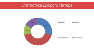 Статистика Доброго Питера
 