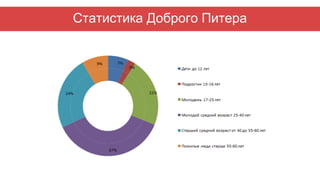 Статистика Доброго Питера
 