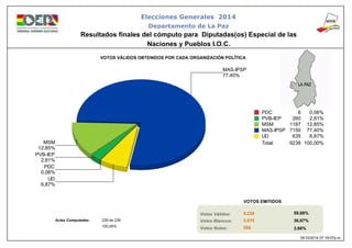 MAS-IPSP 
77,40% 
MSM 
12,85% 
PVB-IEP 
2,81% 
PDC 
0,06% 
UD 
6,87% 
PDC 6 0,06% 
PVB-IEP 260 2,81% 
MSM 1187 12,85% 
MAS-IPSP 7150 77,40% 
UD 635 6,87% 
Total: 9238 100,00% 
Elecciones Generales 2014 
Resultados finales del cómputo para Diputadas(os) Especial de las 
Naciones y Pueblos I.O.C. 
VOTOS VÁLIDOS OBTENIDOS POR CADA ORGANIZACIÓN POLÍTICA 
Actas Computadas: 
Votos Válidos: 
Votos Blancos: 
Votos Nulos: 
VOTOS EMITIDOS 
59,68% 
36,67% 
3,66% 
9.238 
5.676 
566 
239 de 239 
100,00% 
18/10/2014 07:19:07p.m. 
Departamento de La Paz 
 