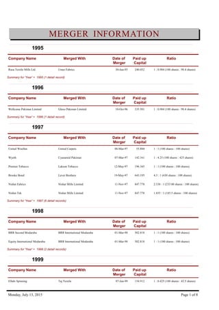 MERGER INFORMATION
1995
Company Name Merged With Date of
Merger
Paid up
Capital
Ratio
30-Jun-95Raza Textile Mills Ltd. Umer Fabrics 240.052 1 : 0.984 (100 shares : 98.4 shares)
Summary for 'Year' = 1995 (1 detail record)
1996
Company Name Merged With Date of
Merger
Paid up
Capital
Ratio
10-Oct-96Wellcome Pakistan Limited Glaxo Pakistan Limited 335.501 1 : 0.984 (100 shares : 98.4 shares)
Summary for 'Year' = 1996 (1 detail record)
1997
Company Name Merged With Date of
Merger
Paid up
Capital
Ratio
06-Mar-97United Woollen United Carpets 55.804 1 : 1 (100 shares : 100 shares)
07-Mar-97Wyeth Cyanamid Pakistan 142.161 1 : 4.25 (100 shares : 425 shares)
12-May-97Premier Tobacco Lakson Tobacco 196.345 1 : 1 (100 shares : 100 shares)
19-May-97Brooke Bond Lever Brothers 643.195 4.3 : 1 (430 shares : 100 shares)
11-Nov-97Nishat Fabrics Nishat Mills Limited 847.778 2.338 : 1 (233.80 shares : 100 shares)
11-Nov-97Nishat Tek Nishat Mills Limited 847.778 1.855 : 1 (185.5 shares : 100 shares)
Summary for 'Year' = 1997 (6 detail records)
1998
Company Name Merged With Date of
Merger
Paid up
Capital
Ratio
01-Mar-98BRR Second Modaraba BRR International Modaraba 502.818 1 : 1 (100 shares : 100 shares)
01-Mar-98Equity International Modaraba BRR International Modaraba 502.818 1 : 1 (100 shares : 100 shares)
Summary for 'Year' = 1998 (2 detail records)
1999
Company Name Merged With Date of
Merger
Paid up
Capital
Ratio
07-Jan-99Ellahi Spinning Taj Textile 154.912 1 : 0.425 (100 shares : 42.5 shares)
Monday, July 13, 2015 Page 1 of 8
 