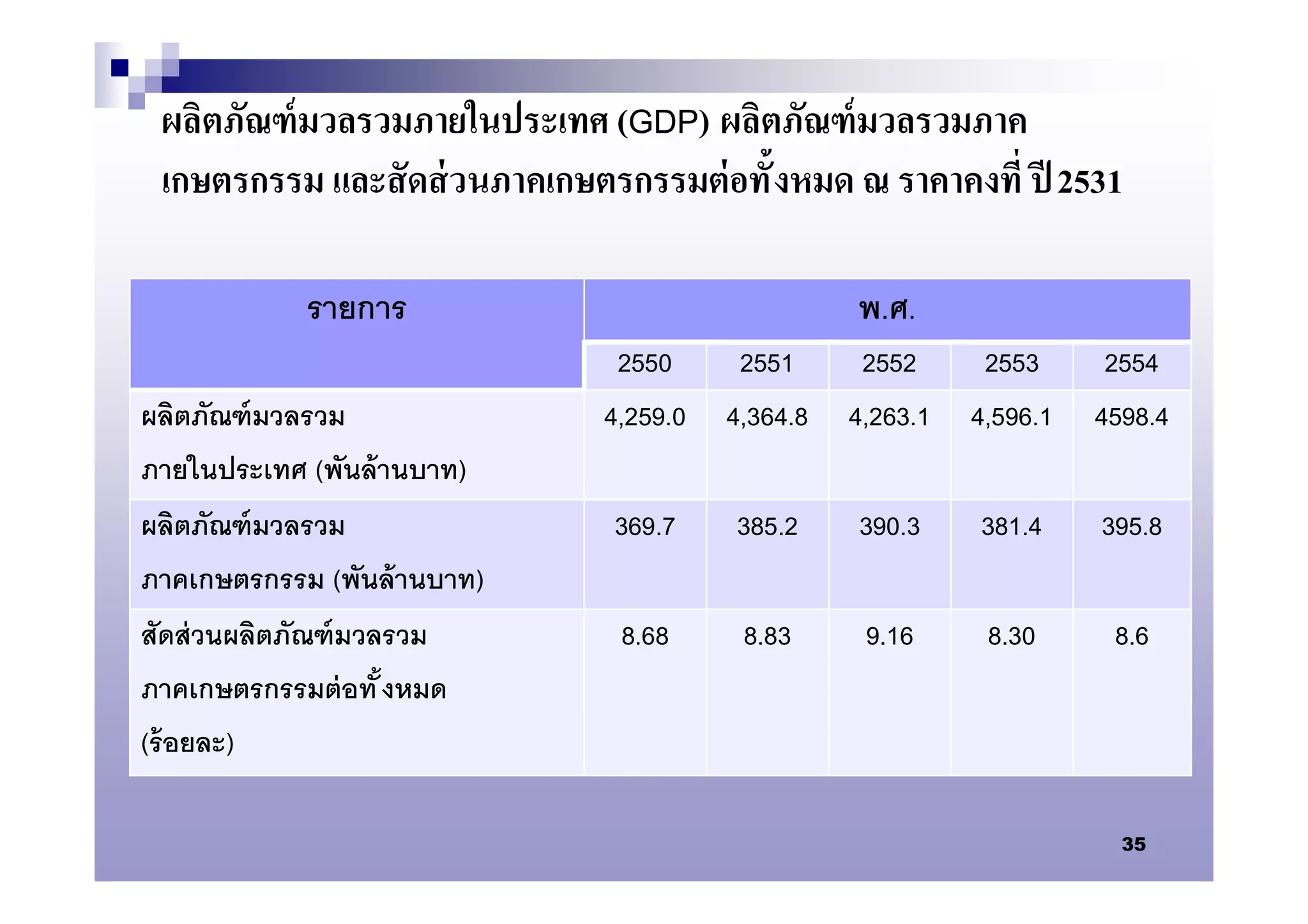 ผลิตภัณฑ์ มวลรวมภายในประเทศ (GDP) ผลิตภัณฑ์ มวลรวมภาค
 เกษตรกรรม และสั ดส่ วนภาคเกษตรกรรมต่ อทั งหมด ณ ราคาคงที ปี 2531

            รายการ                                พ.ศ.
                               2550      2551      2552      2553      2554
ผลิตภัณฑ์ มวลรวม              4,259.0   4,364.8   4,263.1   4,596.1   4598.4
ภายในประเทศ (พันล้ านบาท)
ผลิตภัณฑ์ มวลรวม               369.7    385.2     390.3     381.4     395.8
ภาคเกษตรกรรม (พันล้ านบาท)
สัดส่ วนผลิตภัณฑ์ มวลรวม       8.68      8.83      9.16      8.30      8.6
ภาคเกษตรกรรมต่ อทั งหมด
(ร้ อยละ)

                                                                        35
 