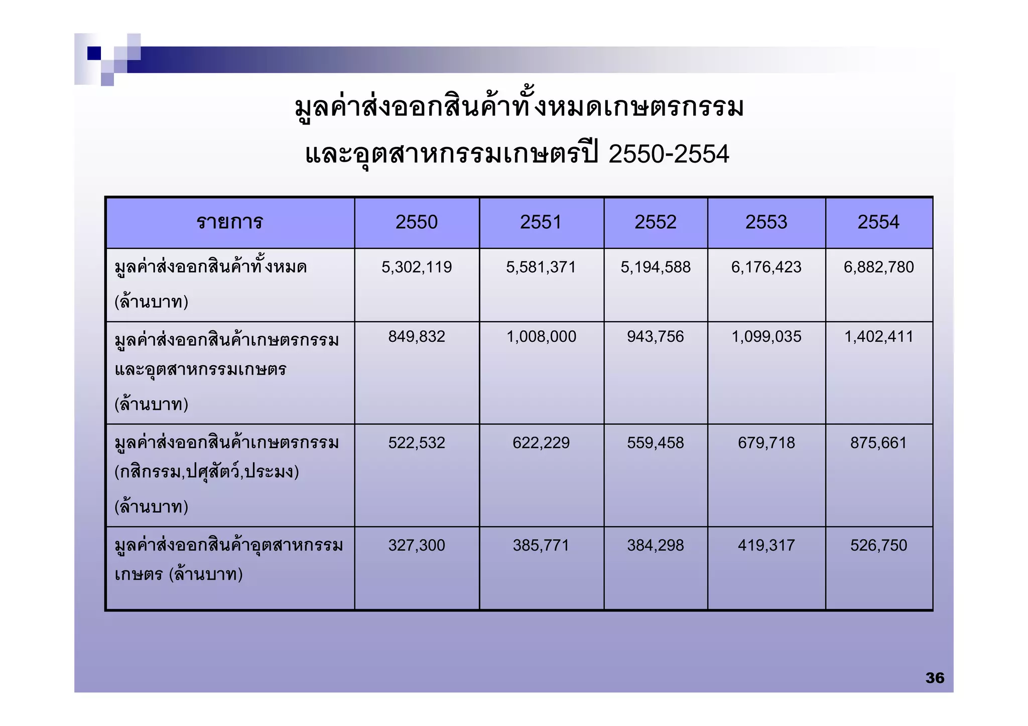 มูลค่ าส่ งออกสินค้ าทั งหมดเกษตรกรรม
                           และอุตสาหกรรมเกษตรปี 2550-2554
           รายการ                  2550        2551        2552        2553        2554
มูลค่ าส่ งออกสินค้ าทั งหมด      5,302,119   5,581,371   5,194,588   6,176,423   6,882,780
(ล้ านบาท)
มูลค่ าส่ งออกสินค้ าเกษตรกรรม    849,832     1,008,000   943,756     1,099,035   1,402,411
และอุตสาหกรรมเกษตร
(ล้ านบาท)
มูลค่ าส่ งออกสินค้ าเกษตรกรรม    522,532     622,229     559,458     679,718     875,661
(กสิกรรม,ปศุสัตว์ ,ประมง)
(ล้ านบาท)
มูลค่ าส่ งออกสินค้ าอุตสาหกรรม   327,300     385,771     384,298     419,317     526,750
เกษตร (ล้ านบาท)



                                                                                              36
 