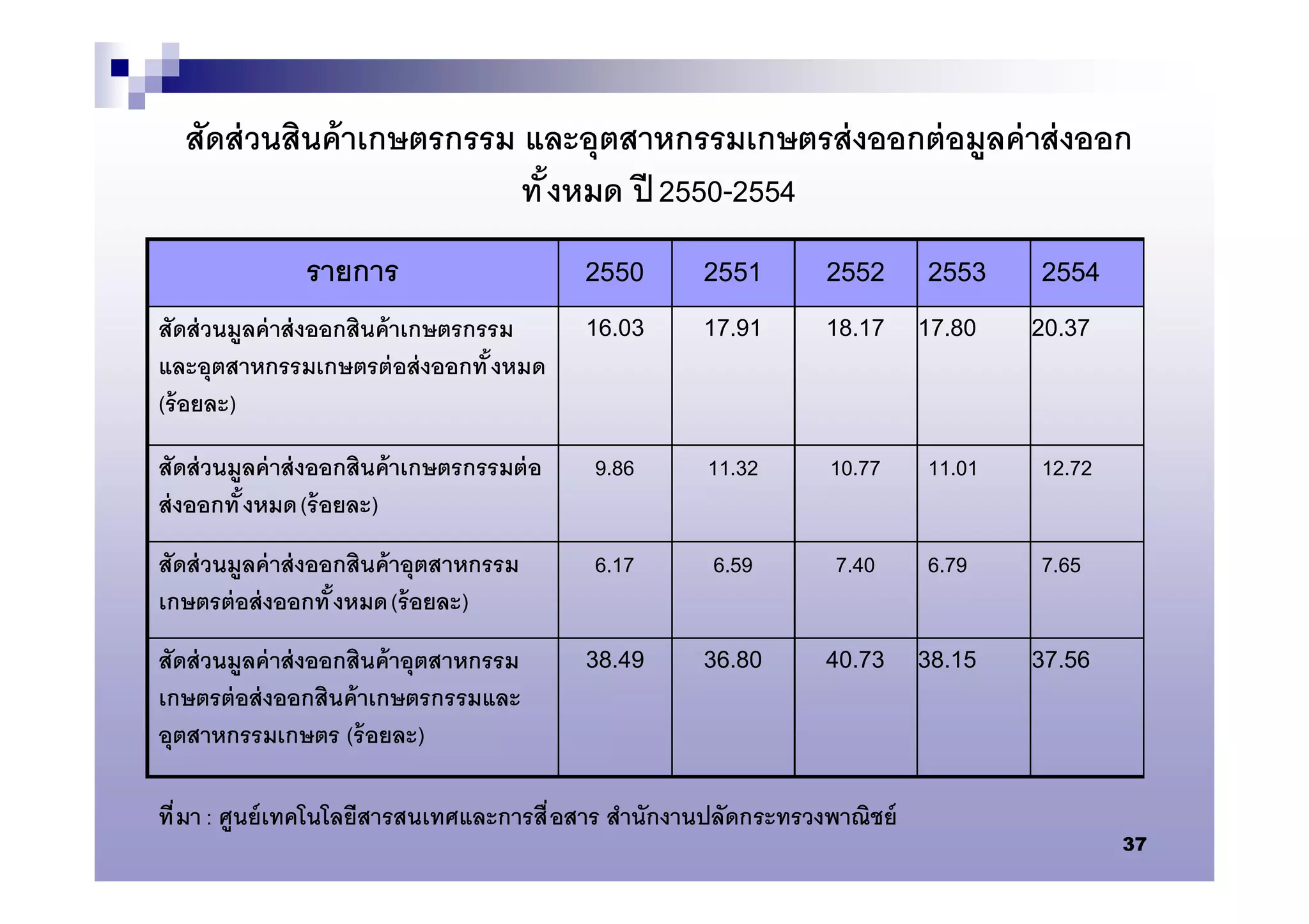 สัดส่ วนสินค้ าเกษตรกรรม และอุตสาหกรรมเกษตรส่ งออกต่ อมูลค่ าส่ งออก
                           ทั งหมด ปี 2550-2554
                รายการ                       2550    2551        2552      2553    2554
สัดส่ วนมูลค่ าส่ งออกสินค้ าเกษตรกรรม       16.03   17.91       18.17 17.80       20.37
และอุตสาหกรรมเกษตรต่ อส่ งออกทั งหมด
(ร้ อยละ)

สัดส่ วนมูลค่ าส่ งออกสินค้ าเกษตรกรรมต่ อ   9.86    11.32       10.77     11.01   12.72
ส่ งออกทั งหมด (ร้ อยละ)
สัดส่ วนมูลค่ าส่ งออกสินค้ าอุตสาหกรรม      6.17     6.59        7.40     6.79    7.65
เกษตรต่ อส่ งออกทั งหมด (ร้ อยละ)
สัดส่ วนมูลค่ าส่ งออกสินค้ าอุตสาหกรรม      38.49   36.80       40.73 38.15       37.56
เกษตรต่ อส่ งออกสินค้ าเกษตรกรรมและ
อุตสาหกรรมเกษตร (ร้ อยละ)

ที มา : ศูนย์ เทคโนโลยีสารสนเทศและการสื อสาร สํานักงานปลัดกระทรวงพาณิชย์
                                                                                           37
 