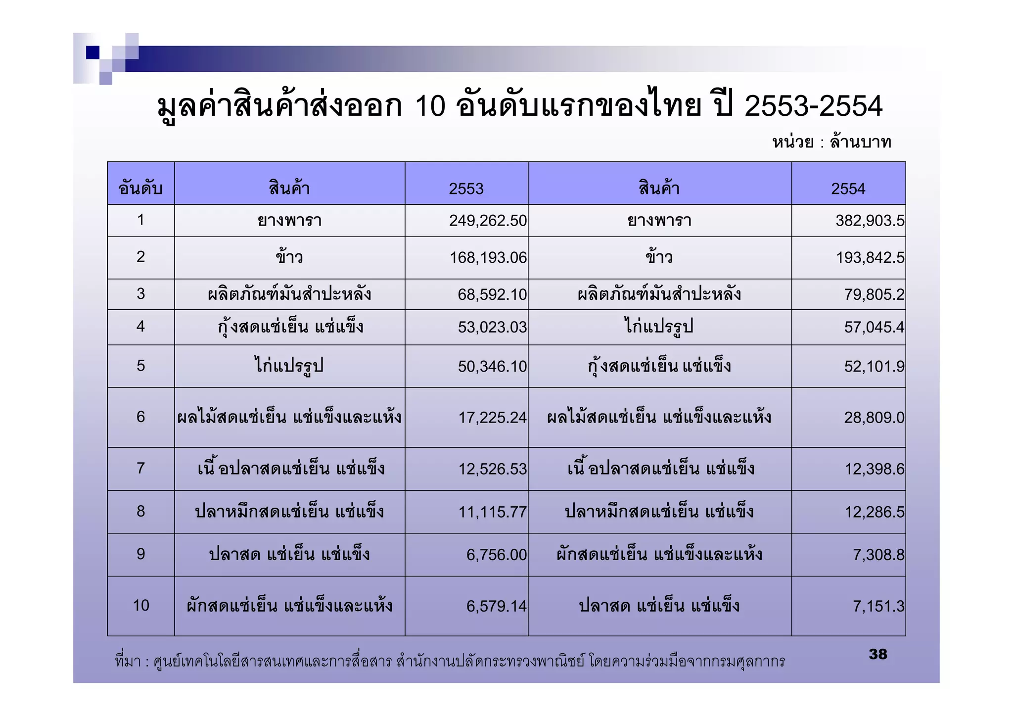มูลค่ าสินค้ าส่ งออก 10 อันดับแรกของไทย ปี 2553-2554
                                                                                                 หน่ วย : ล้ านบาท
อันดับ               สินค้ า                    2553                        สินค้ า                      2554
   1                ยางพารา                     249,262.50                 ยางพารา                       382,903.5
   2                   ข้ าว                    168,193.06                     ข้ าว                      193,842.5
   3         ผลิตภัณฑ์ มันสําปะหลัง               68,592.10        ผลิตภัณฑ์ มันสําปะหลัง                  79,805.2
   4          กุ ้ งสดแช่ เย็น แช่ แข็ง           53,023.03              ไก่ แปรรู ป                       57,045.4
   5                ไก่ แปรรู ป                   50,346.10          กุ ้ งสดแช่ เย็น แช่ แข็ง             52,101.9

   6     ผลไม้ สดแช่ เย็น แช่ แข็งและแห้ ง        17,225.24 ผลไม้ สดแช่ เย็น แช่ แข็งและแห้ ง              28,809.0

   7        เนื อปลาสดแช่ เย็น แช่ แข็ง           12,526.53       เนื อปลาสดแช่ เย็น แช่ แข็ง              12,398.6
   8       ปลาหมึกสดแช่ เย็น แช่ แข็ง             11,115.77      ปลาหมึกสดแช่ เย็น แช่ แข็ง                12,286.5
   9         ปลาสด แช่ เย็น แช่ แข็ง               6,756.00     ผักสดแช่ เย็น แช่ แข็งและแห้ ง              7,308.8

  10      ผักสดแช่ เย็น แช่ แข็งและแห้ ง           6,579.14        ปลาสด แช่ เย็น แช่ แข็ง                  7,151.3

ทีมา : ศูนย์เทคโนโลยีสารสนเทศและการสือสาร สํานักงานปลัดกระทรวงพาณิชย์ โดยความร่ วมมือจากกรมศุลกากร            38
 