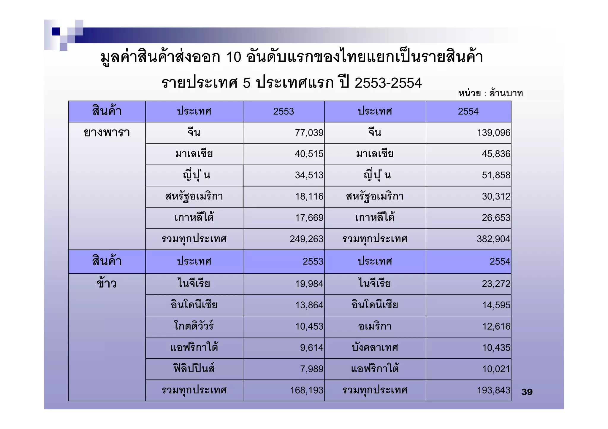 มูลค่ าสินค้ าส่ งออก 10 อันดับแรกของไทยแยกเป็ นรายสินค้ า
            รายประเทศ 5 ประเทศแรก ปี 2553-2554         หน่ วย : ล้ านบาท
 สินค้ า       ประเทศ         2553             ประเทศ        2554
ยางพารา           จีน             77,039          จีน            139,096
               มาเลเซีย           40,515       มาเลเซีย           45,836
                ญี ปุ ่ น         34,513        ญี ปุ ่ น         51,858
             สหรัฐอเมริกา         18,116     สหรัฐอเมริกา         30,312
              เกาหลีใต้           17,669      เกาหลีใต้           26,653
            รวมทุกประเทศ         249,263    รวมทุกประเทศ         382,904
 สินค้ า       ประเทศ                2553      ประเทศ              2554
  ข้ าว         ไนจีเรีย          19,984        ไนจีเรีย         23,272
              อินโดนีเซีย         13,864      อินโดนีเซีย        14,595
               โกตดิวัวร์         10,453        อเมริกา          12,616
              แอฟริกาใต้           9,614      บังคลาเทศ          10,435
               ฟิ ลิปปิ นส์        7,989      แอฟริกาใต้         10,021
            รวมทุกประเทศ         168,193    รวมทุกประเทศ        193,843    39
 