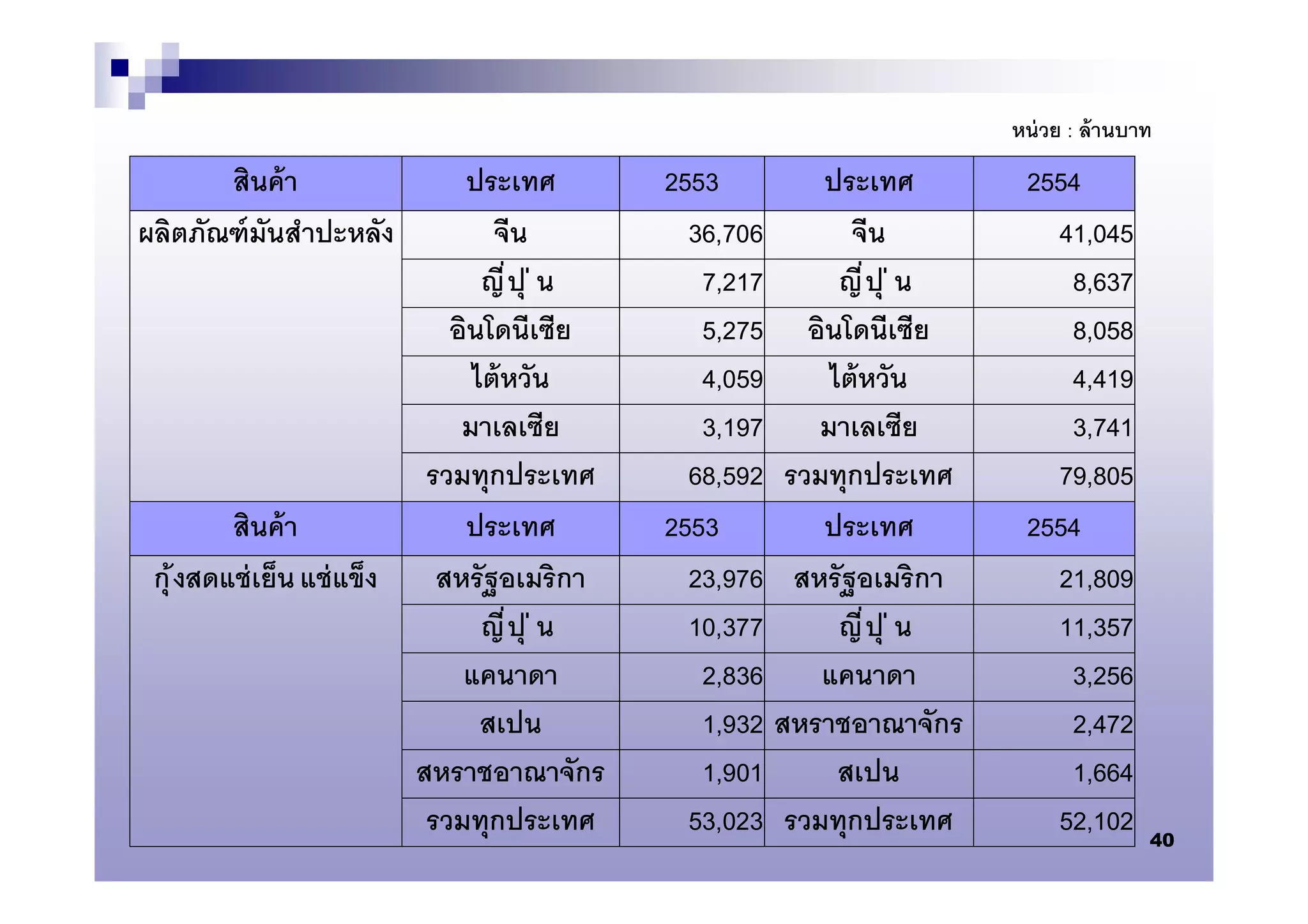 หน่ วย : ล้ านบาท
       สินค้ า                   ประเทศ        2553        ประเทศ         2554
ผลิตภัณฑ์ มันสําปะหลัง              จีน          36,706       จีน           41,045
                                   ญี ปุ ่ น      7,217      ญี ปุ ่ น       8,637
                                อินโดนีเซีย       5,275 อินโดนีเซีย          8,058
                                  ไต้ หวัน        4,059     ไต้ หวัน         4,419
                                 มาเลเซีย         3,197    มาเลเซีย          3,741
                              รวมทุกประเทศ       68,592 รวมทุกประเทศ        79,805
          สินค้ า                ประเทศ        2553        ประเทศ         2554
 กุ ้ งสดแช่ เย็น แช่ แข็ง     สหรัฐอเมริกา      23,976 สหรัฐอเมริ กา       21,809
                                   ญี ปุ ่ น     10,377      ญี ปุ ่ น      11,357
                                 แคนาดา           2,836    แคนาดา            3,256
                                   สเปน           1,932 สหราชอาณาจักร        2,472
                             สหราชอาณาจักร        1,901      สเปน            1,664
                              รวมทุกประเทศ       53,023 รวมทุกประเทศ        52,102       40
 